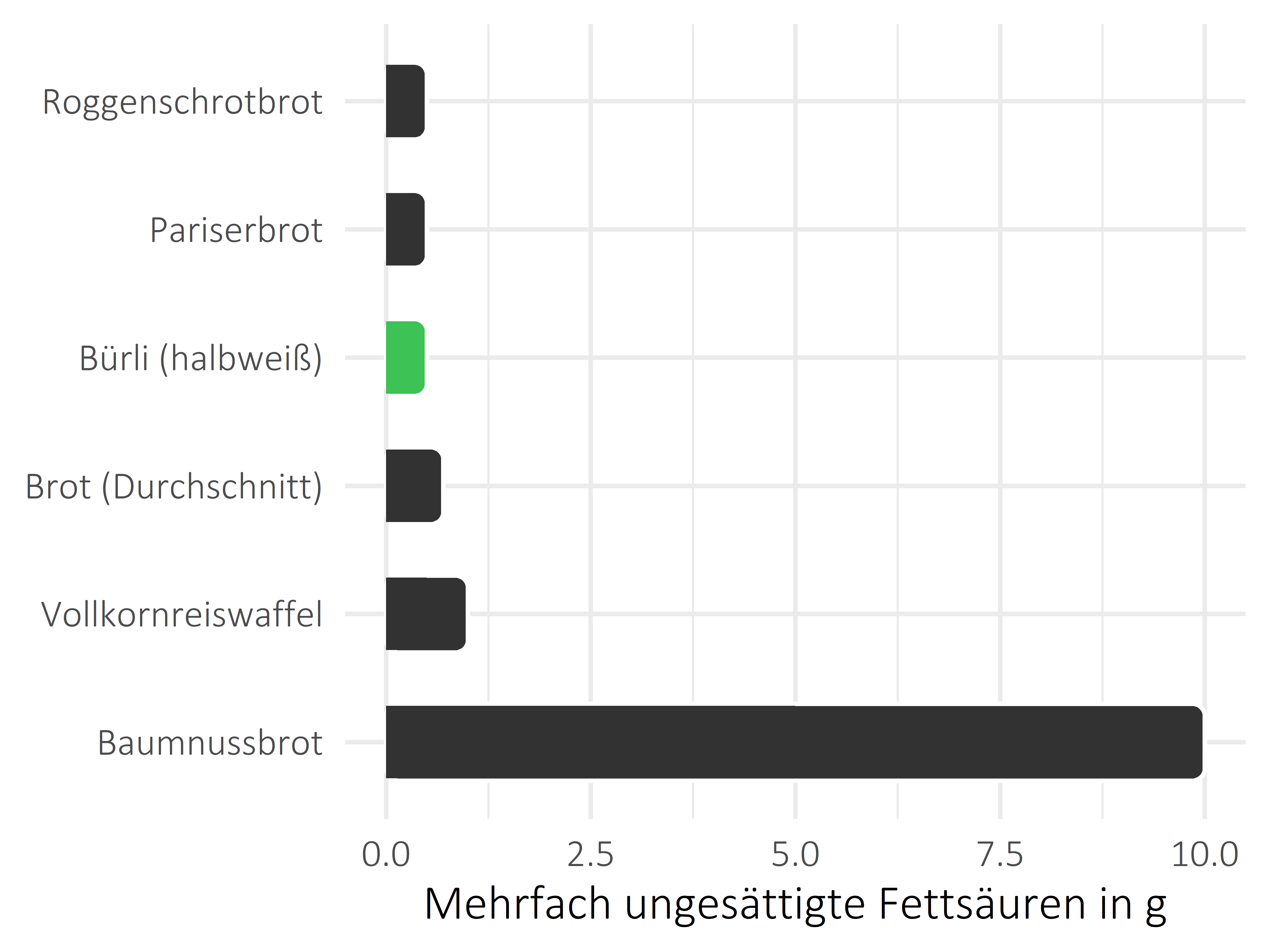 Brote, Flocken und Frühstückscerealien mehrfach ungesättigte Fettsäuren