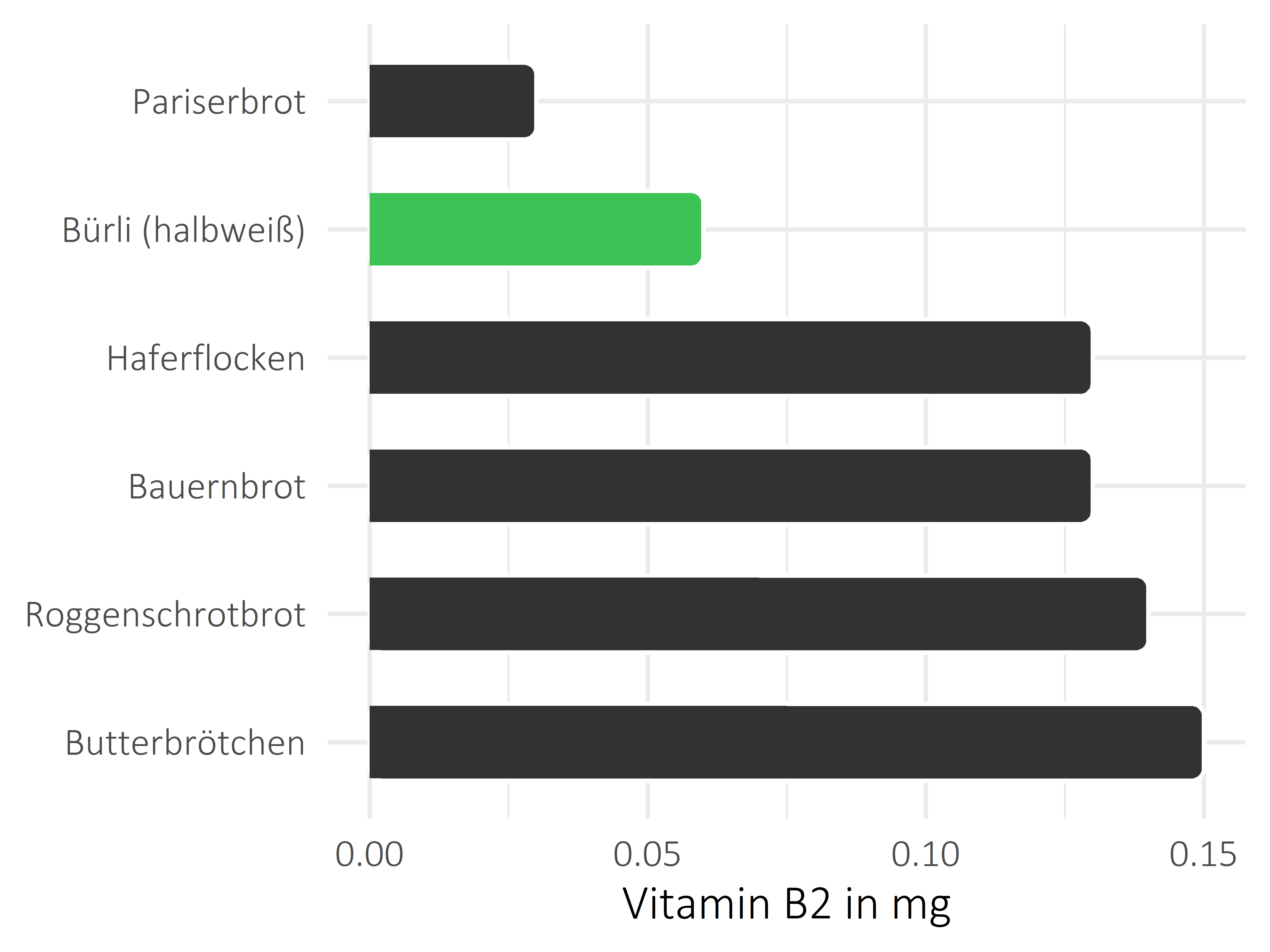 Brote, Flocken und Frühstückscerealien Riboflavin