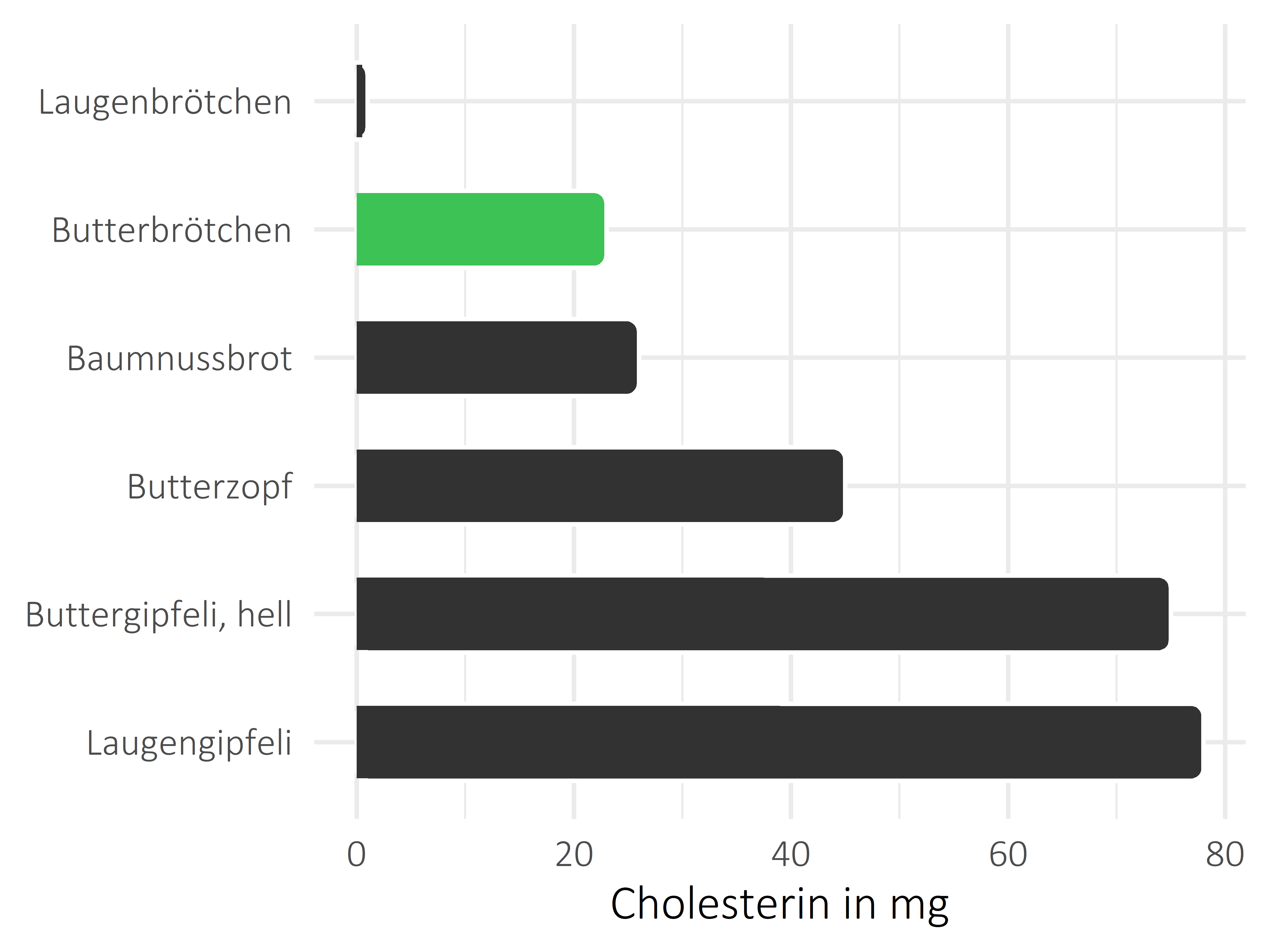 Brote, Flocken und Frühstückscerealien Cholesterin