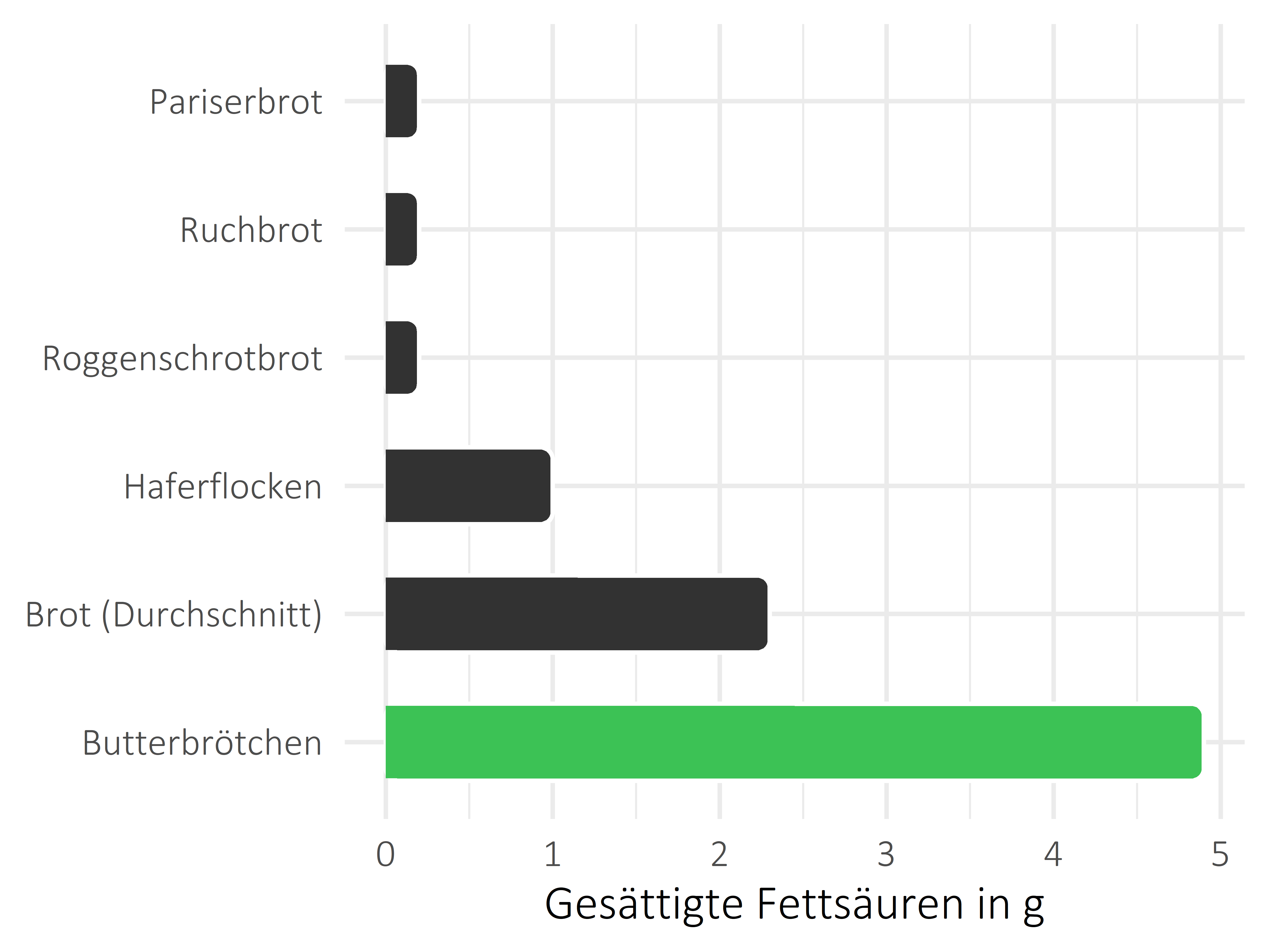 Brote, Flocken und Frühstückscerealien gesättigte Fettsäuren