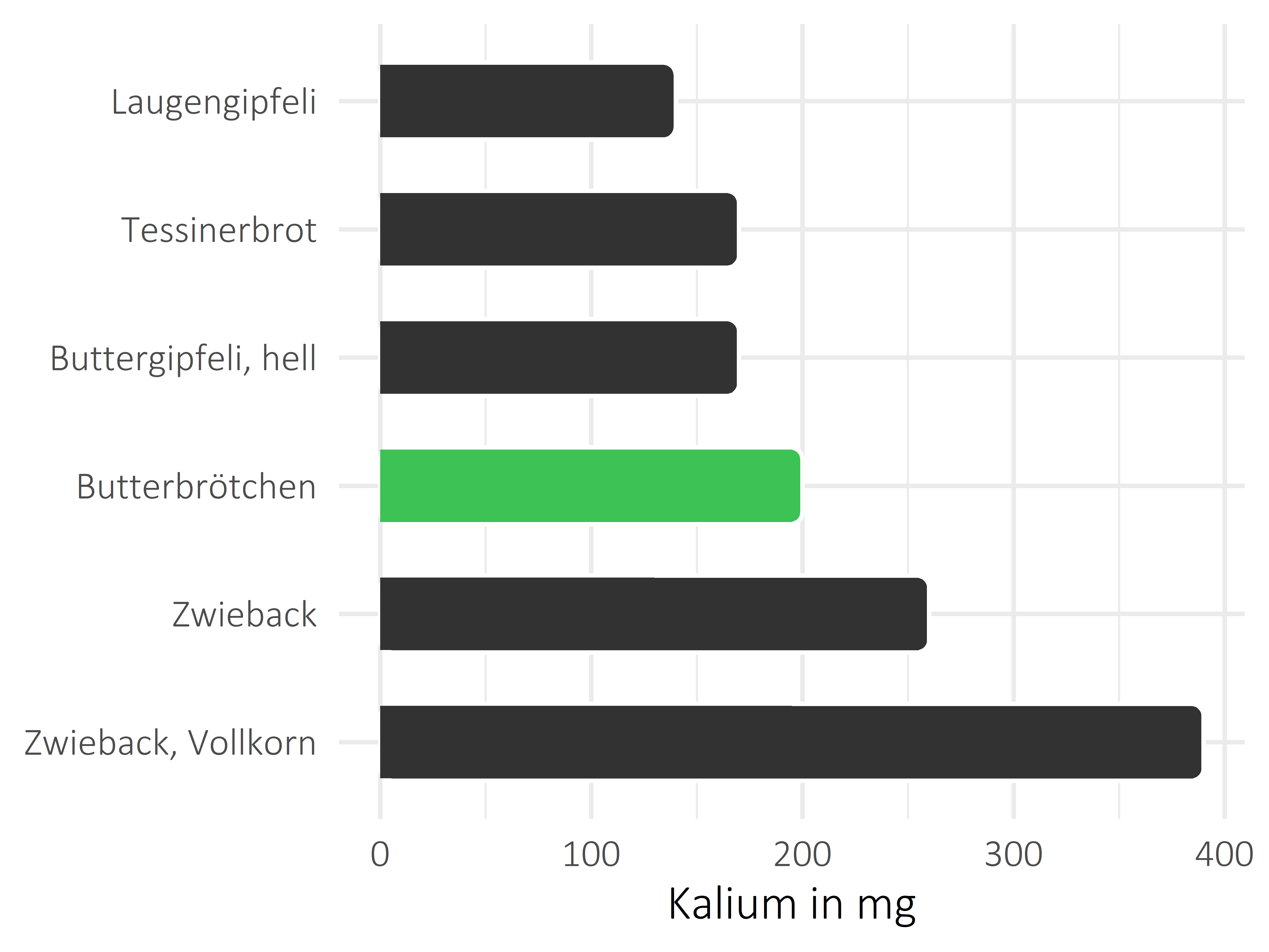 Brote, Flocken und Frühstückscerealien Kalium