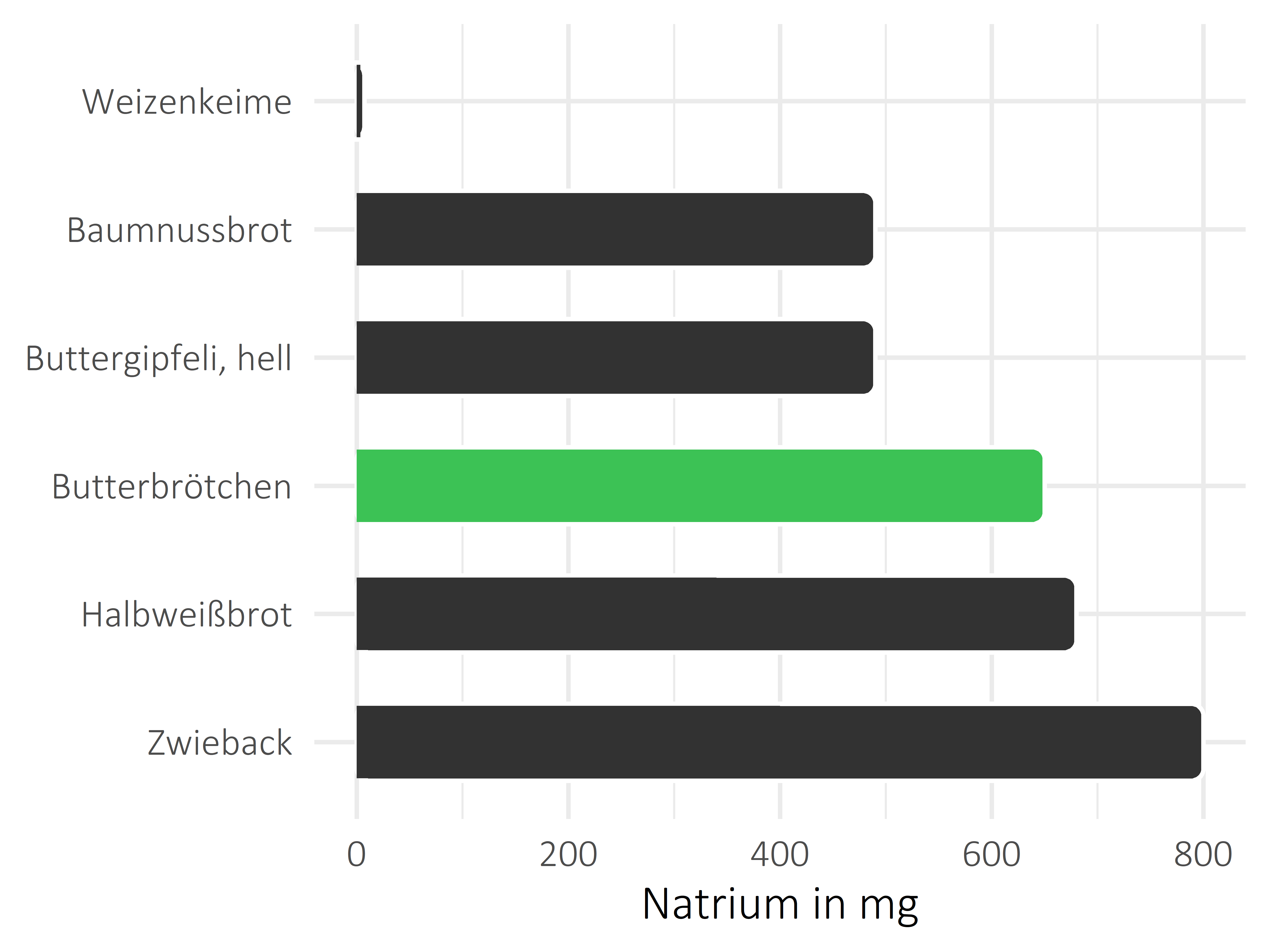 Brote, Flocken und Frühstückscerealien Natrium