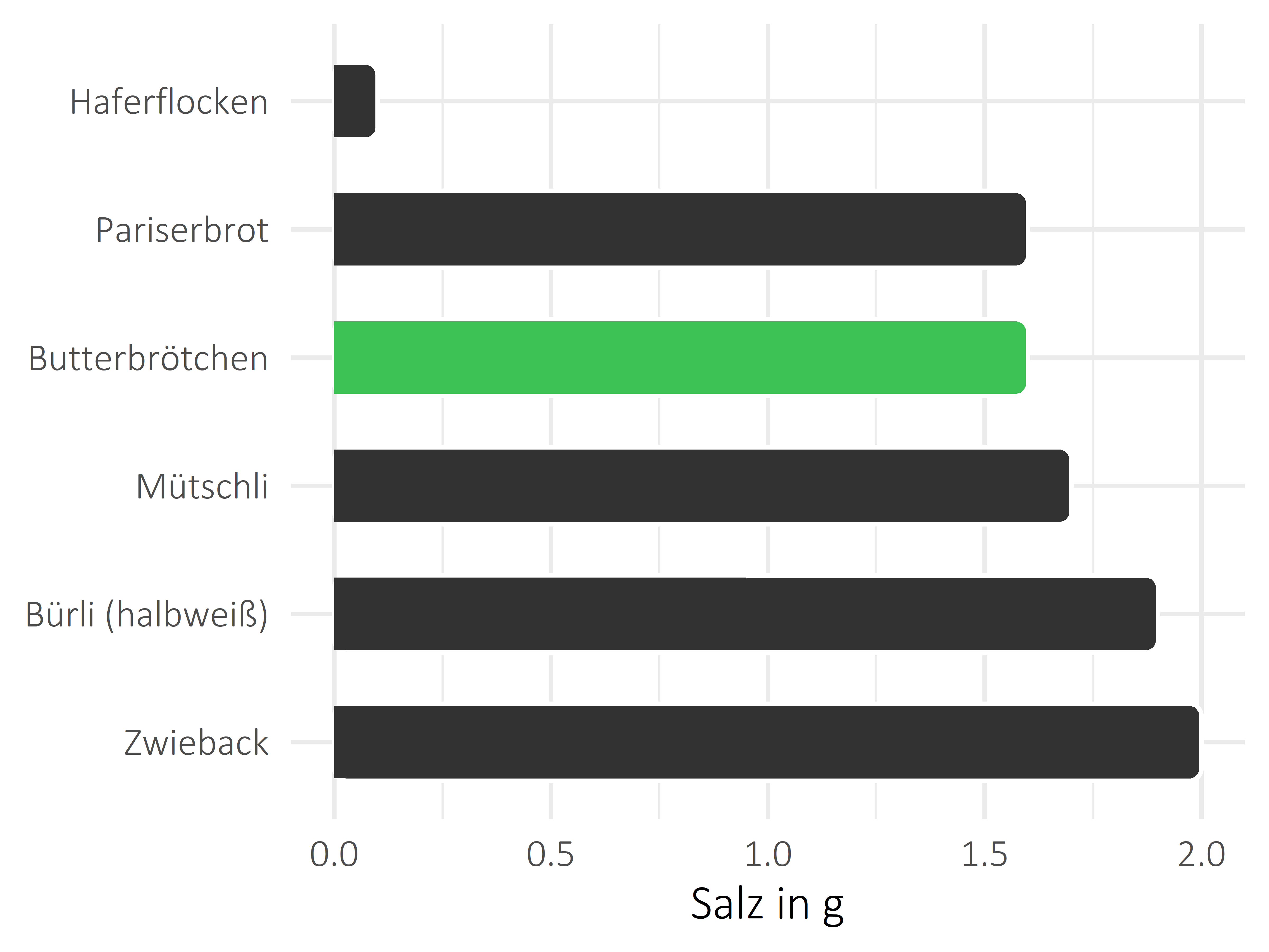 Brote, Flocken und Frühstückscerealien Salz