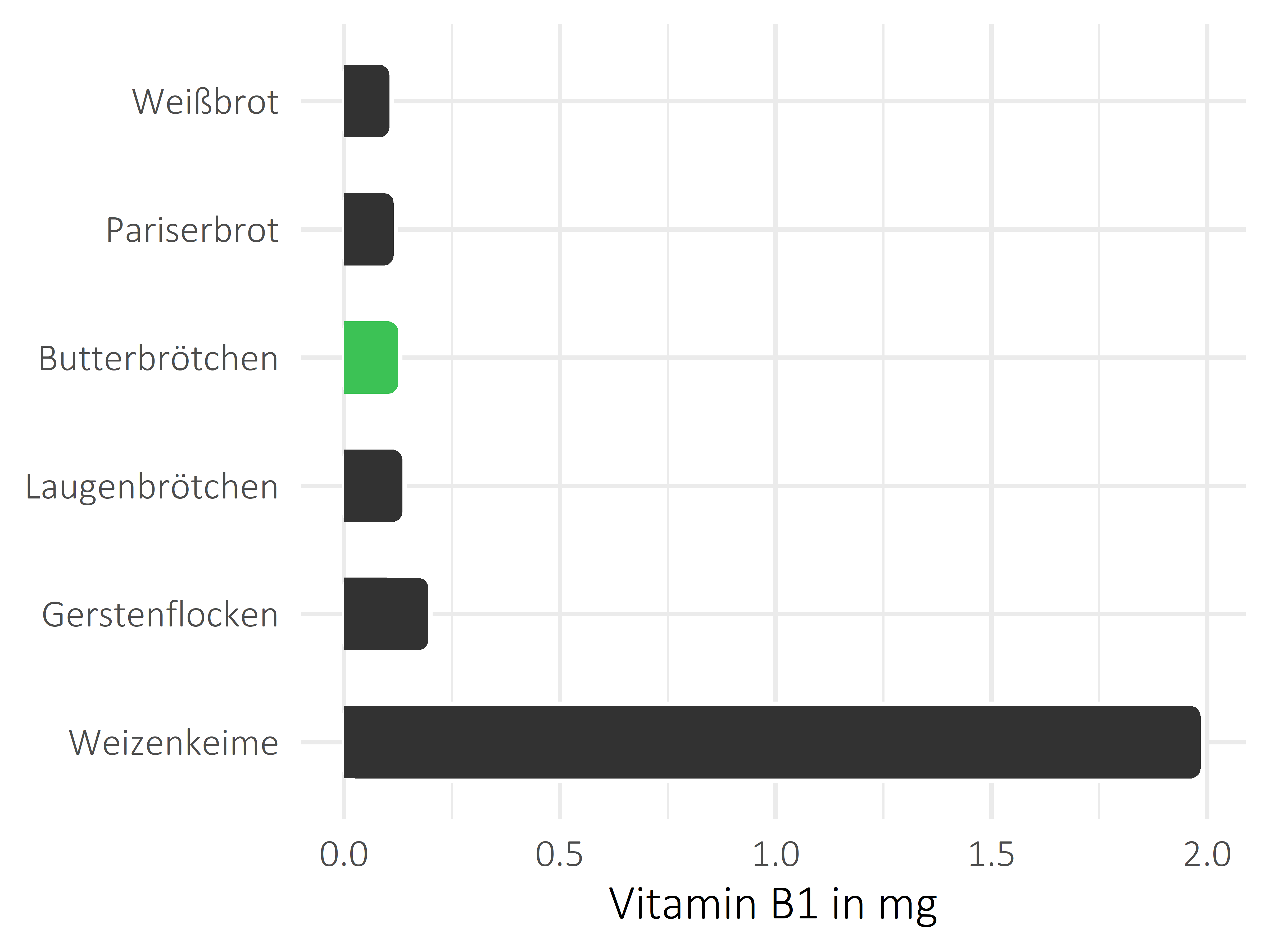 Brote, Flocken und Frühstückscerealien Vitamin B1