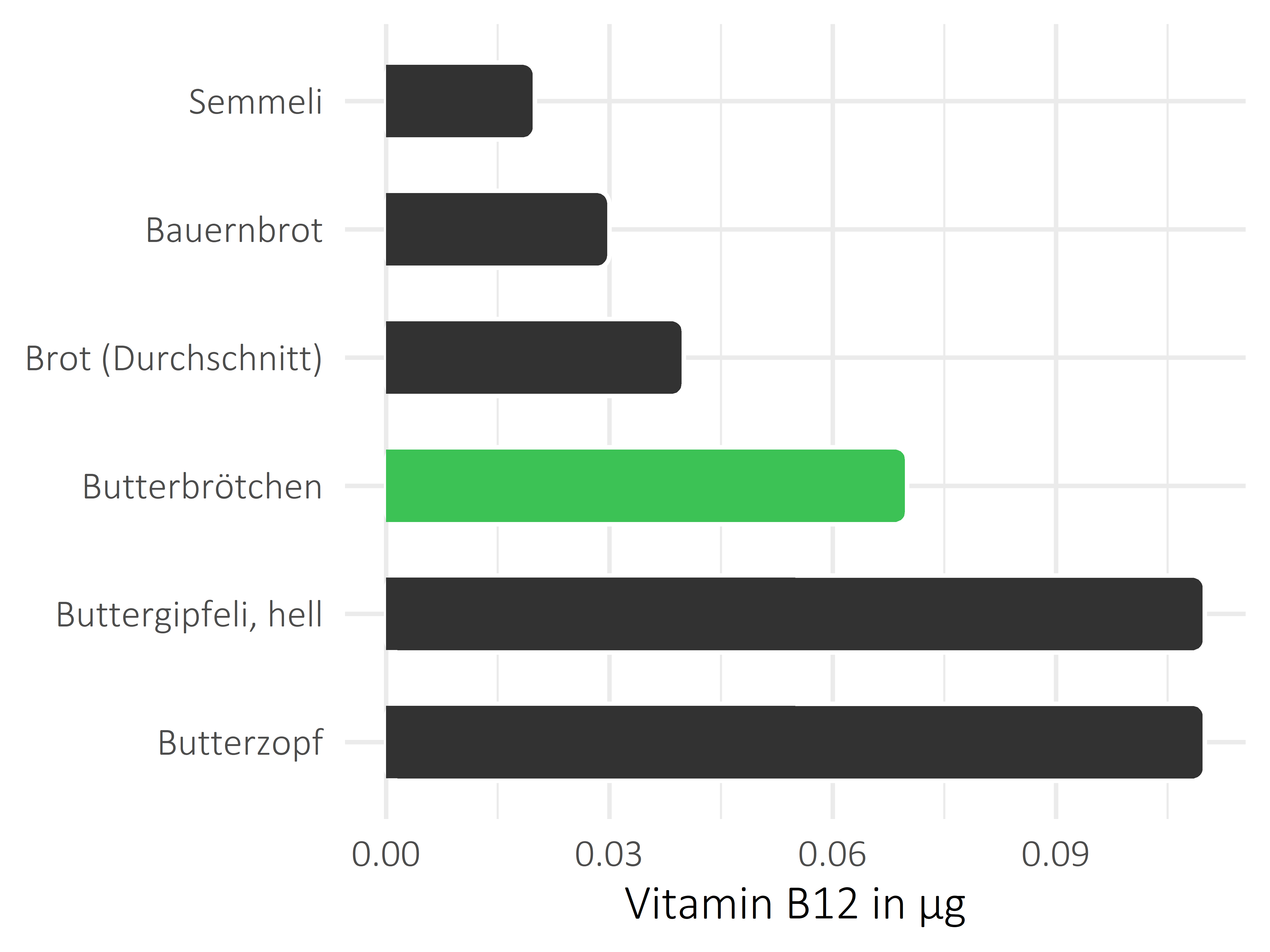 Brote, Flocken und Frühstückscerealien Vitamin B12