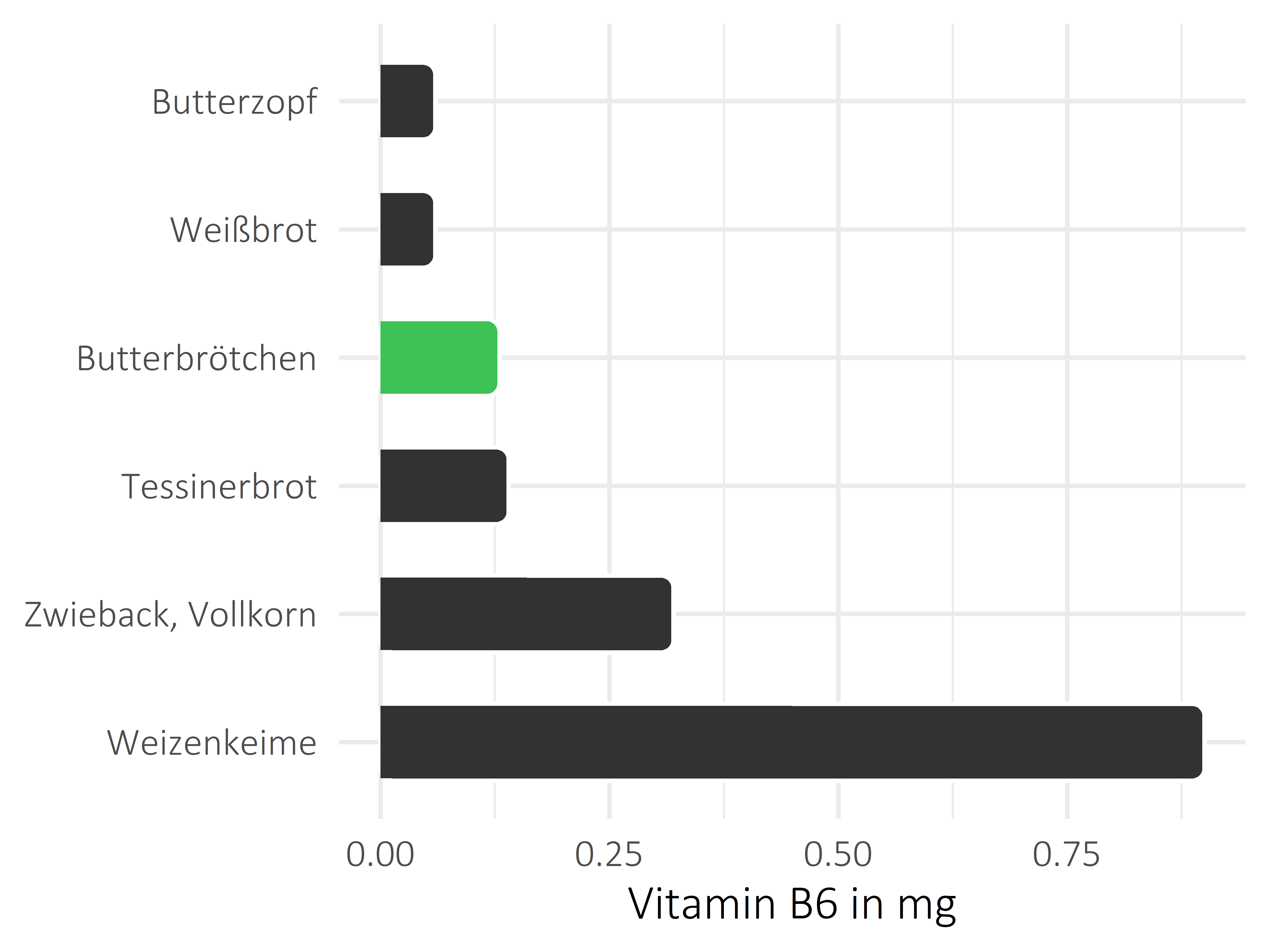 Brote, Flocken und Frühstückscerealien Pyridoxin