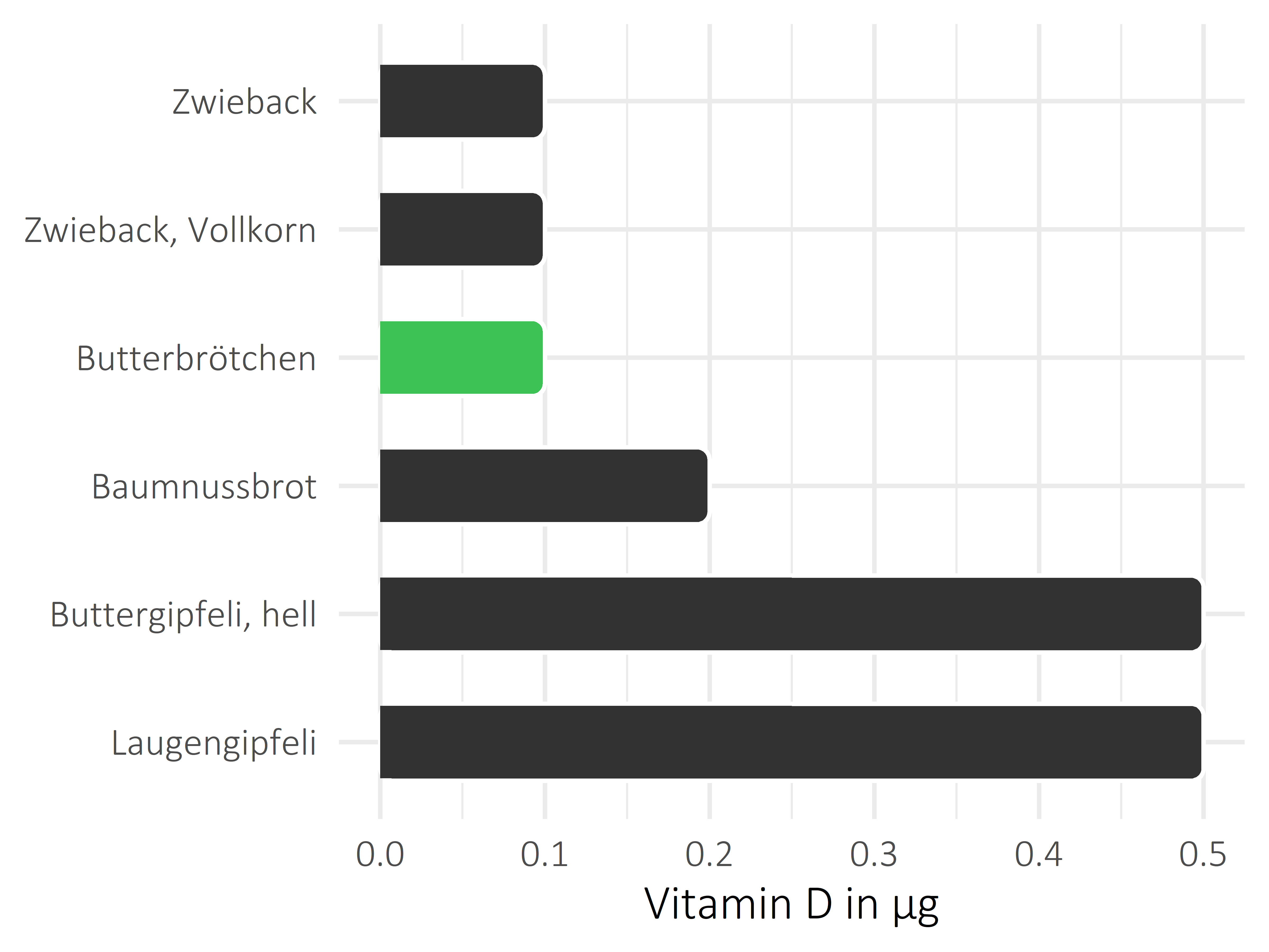 Brote, Flocken und Frühstückscerealien Vitamin D