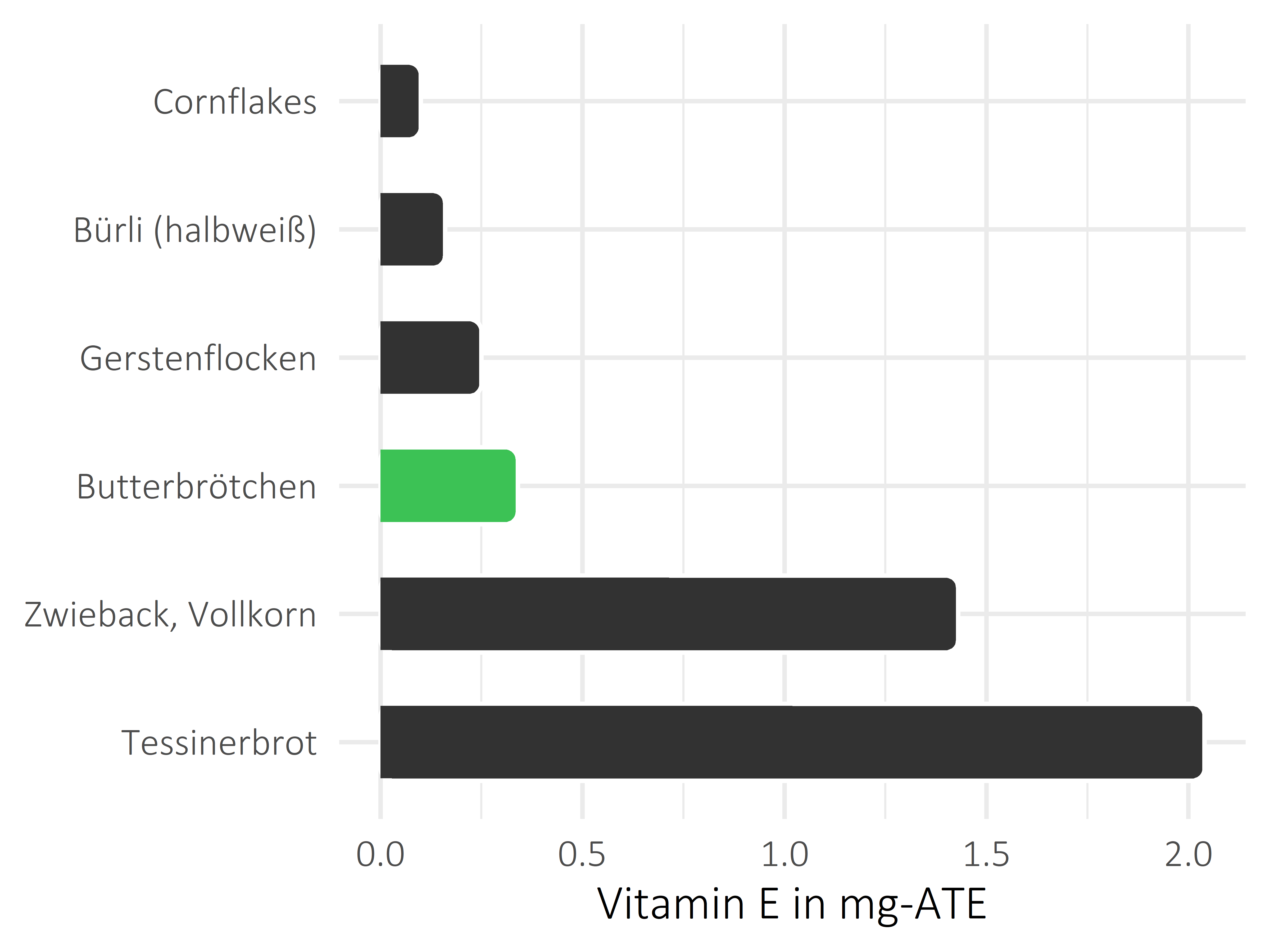 Brote, Flocken und Frühstückscerealien Vitamin E