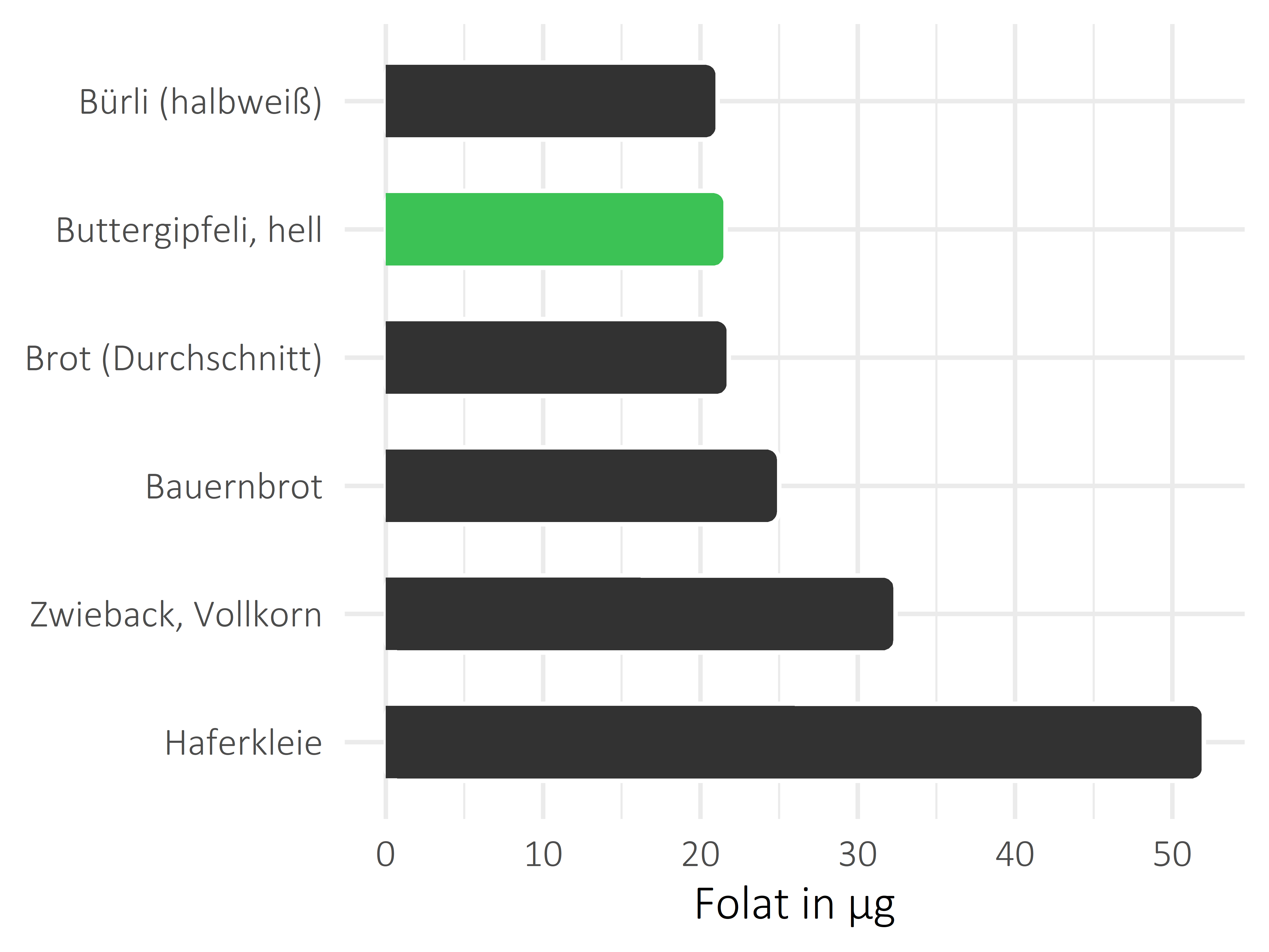 Brote, Flocken und Frühstückscerealien Folat