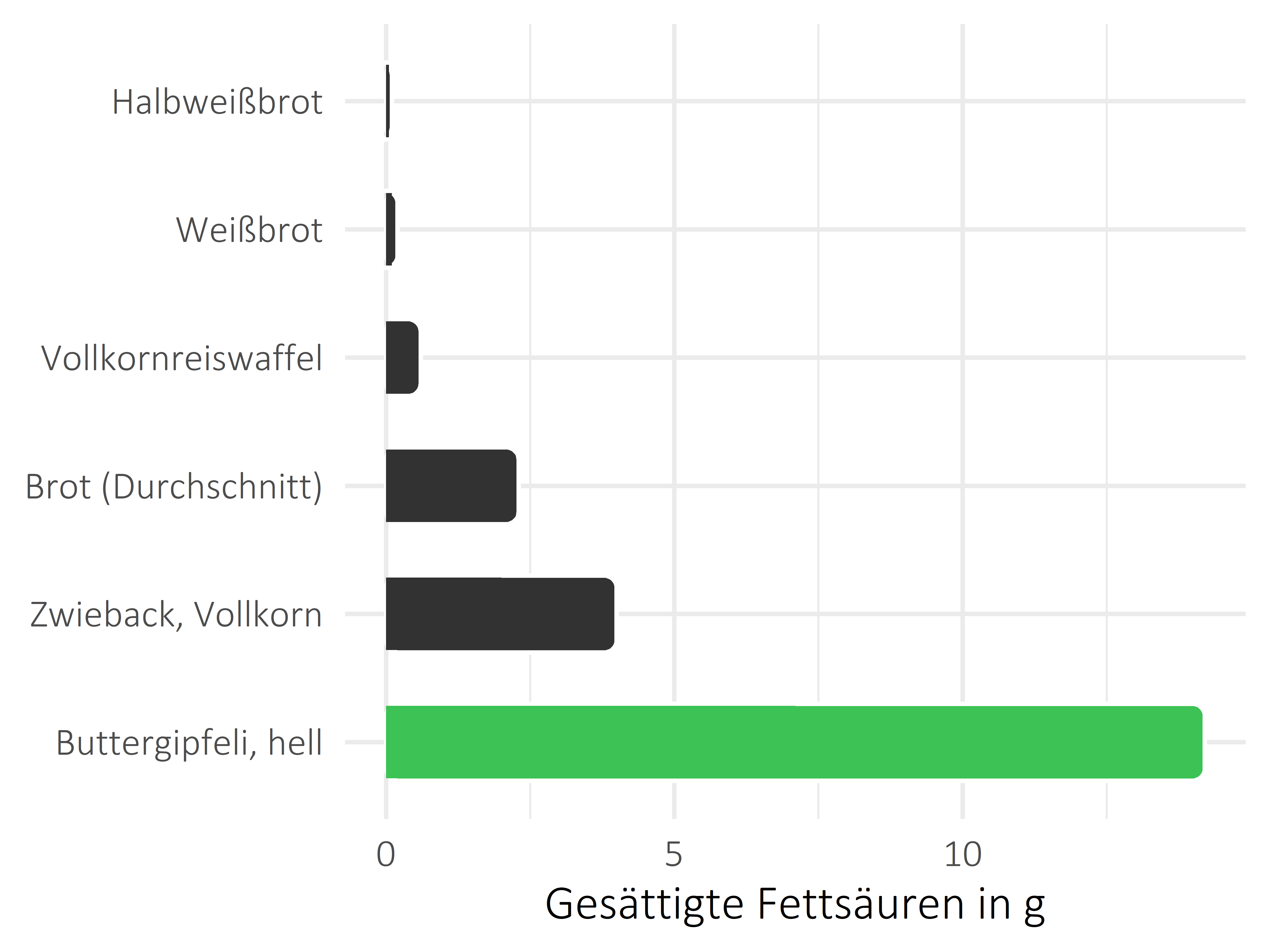 Brote, Flocken und Frühstückscerealien gesättigte Fettsäuren