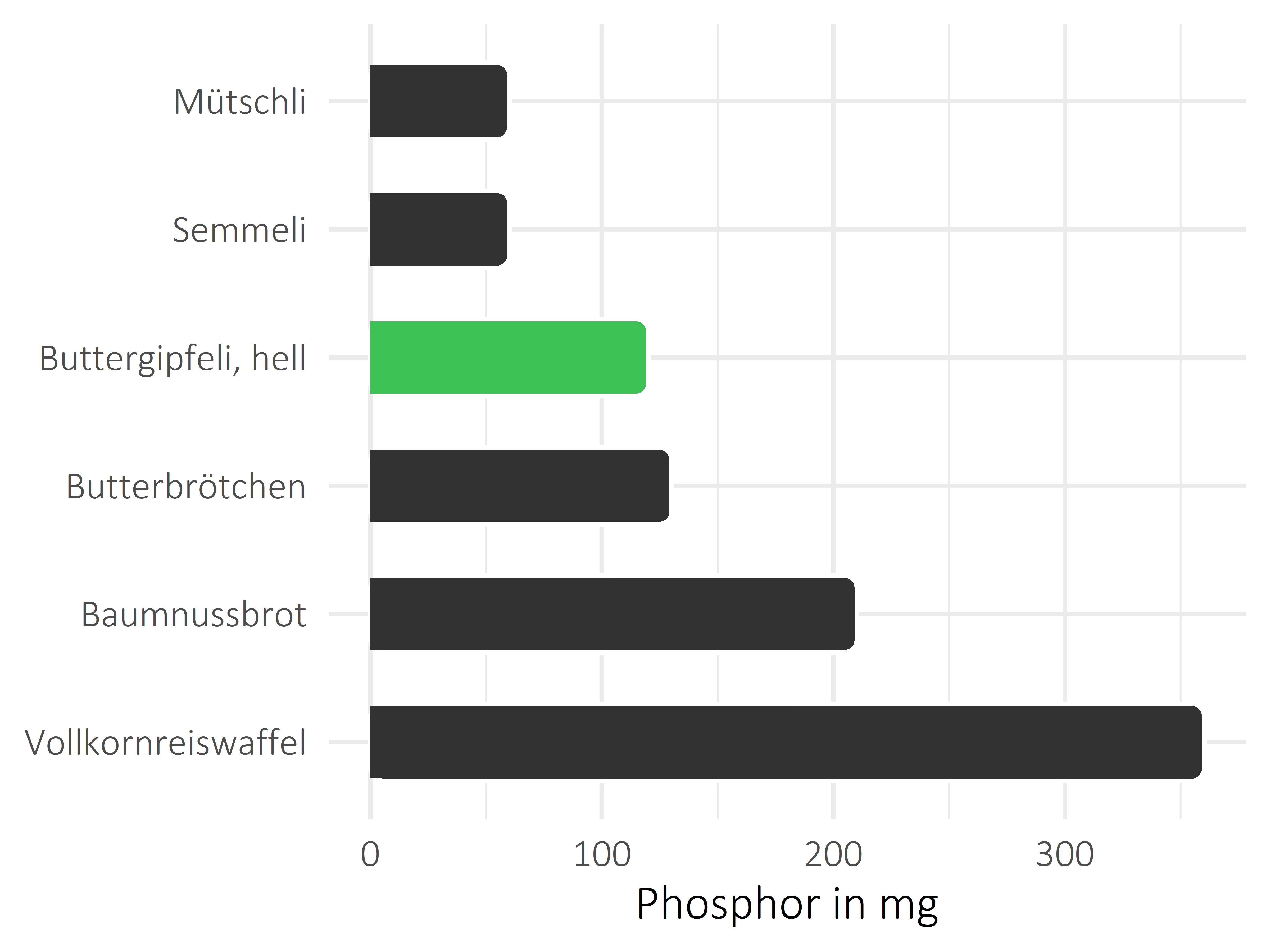 Brote, Flocken und Frühstückscerealien Phosphor