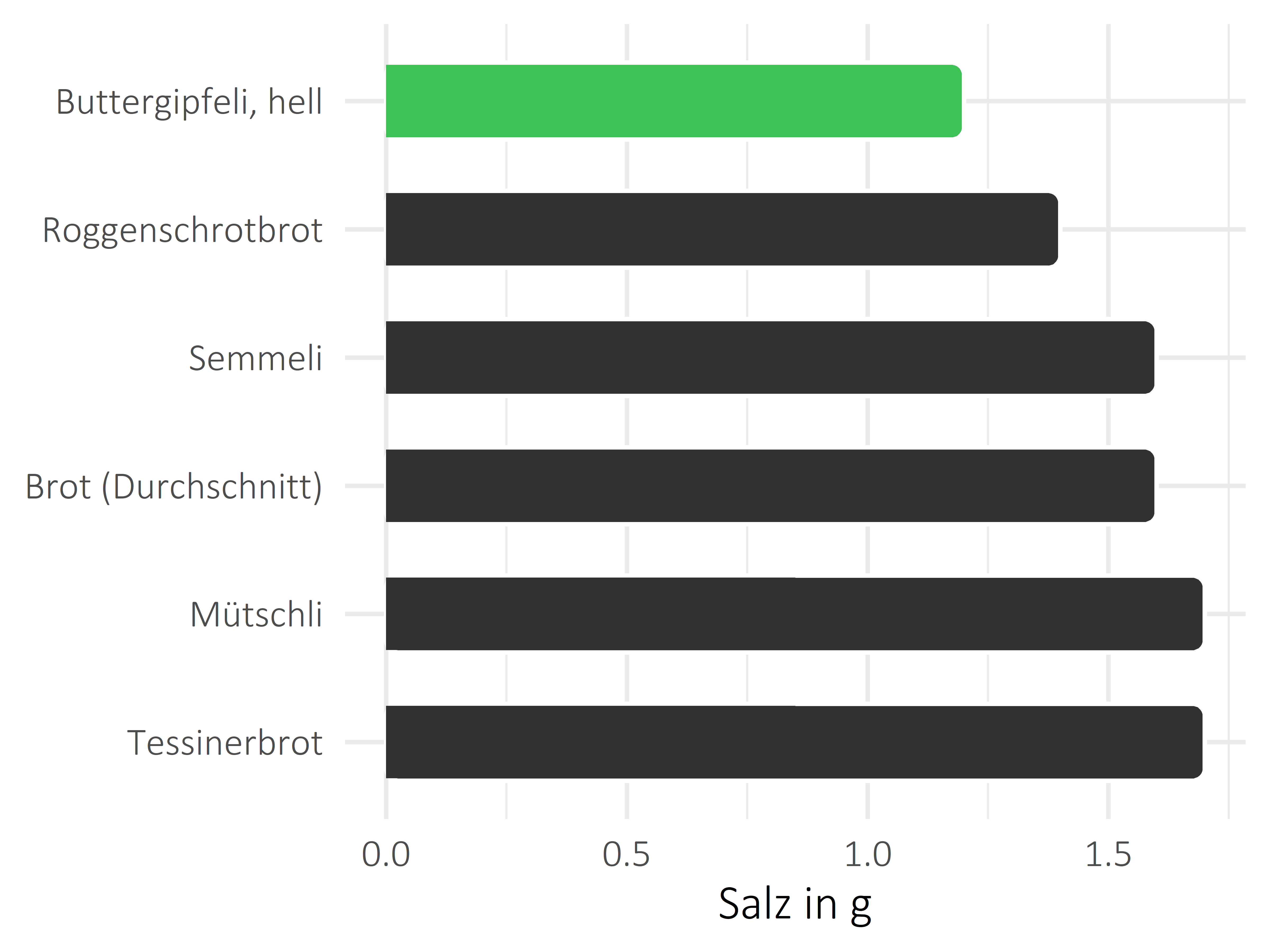 Brote, Flocken und Frühstückscerealien Salz