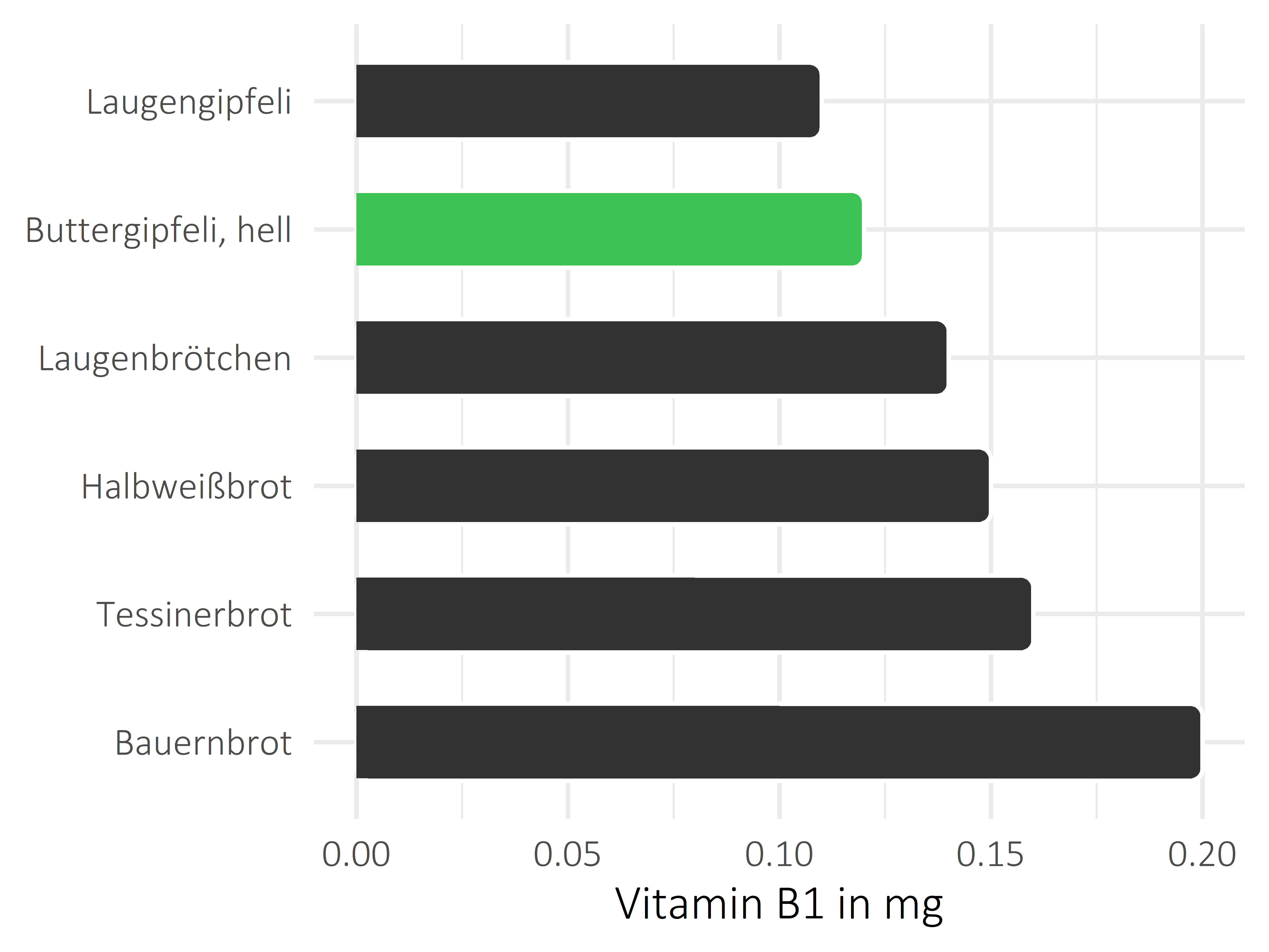 Brote, Flocken und Frühstückscerealien Thiamin