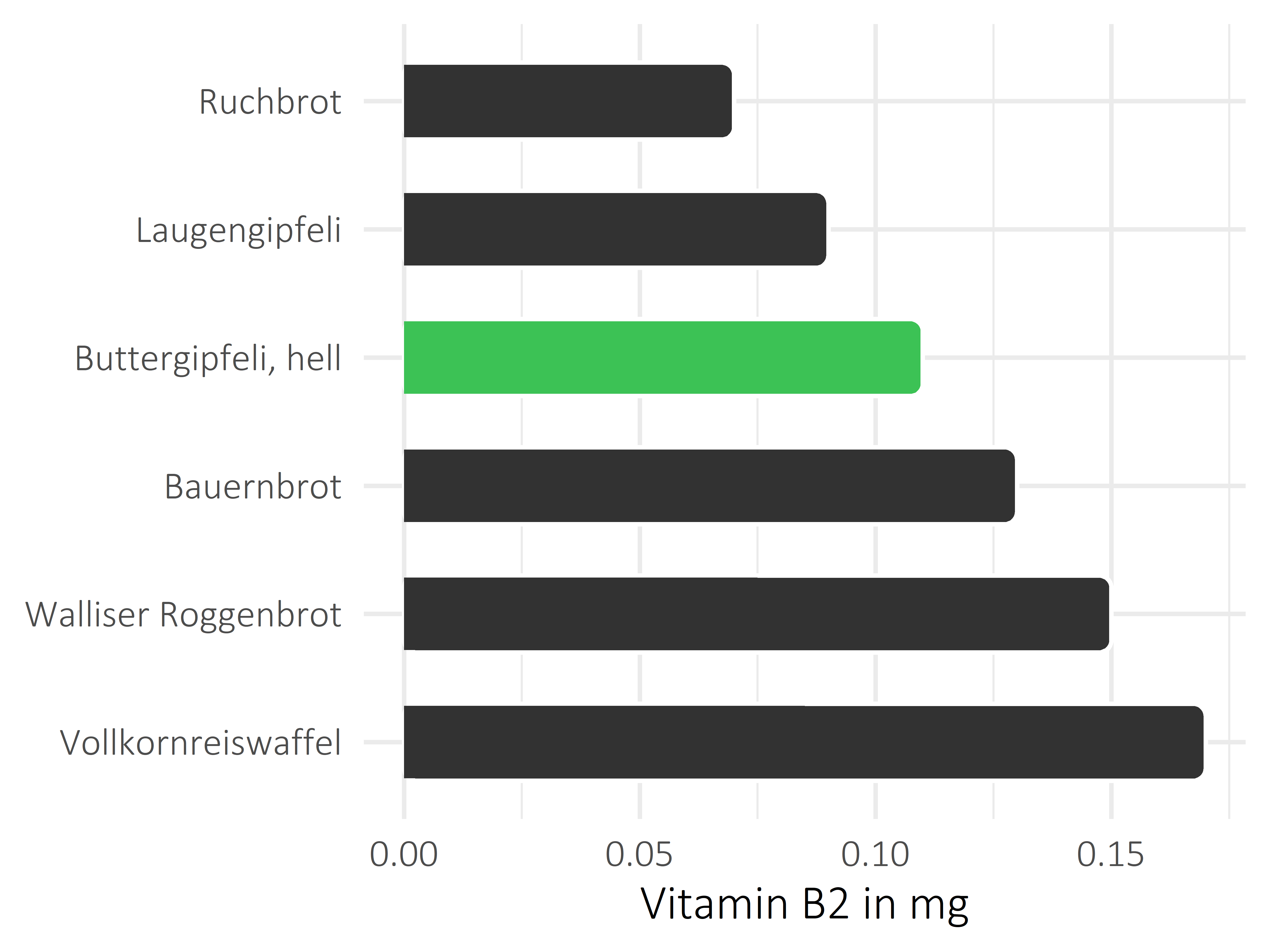 Brote, Flocken und Frühstückscerealien Riboflavin