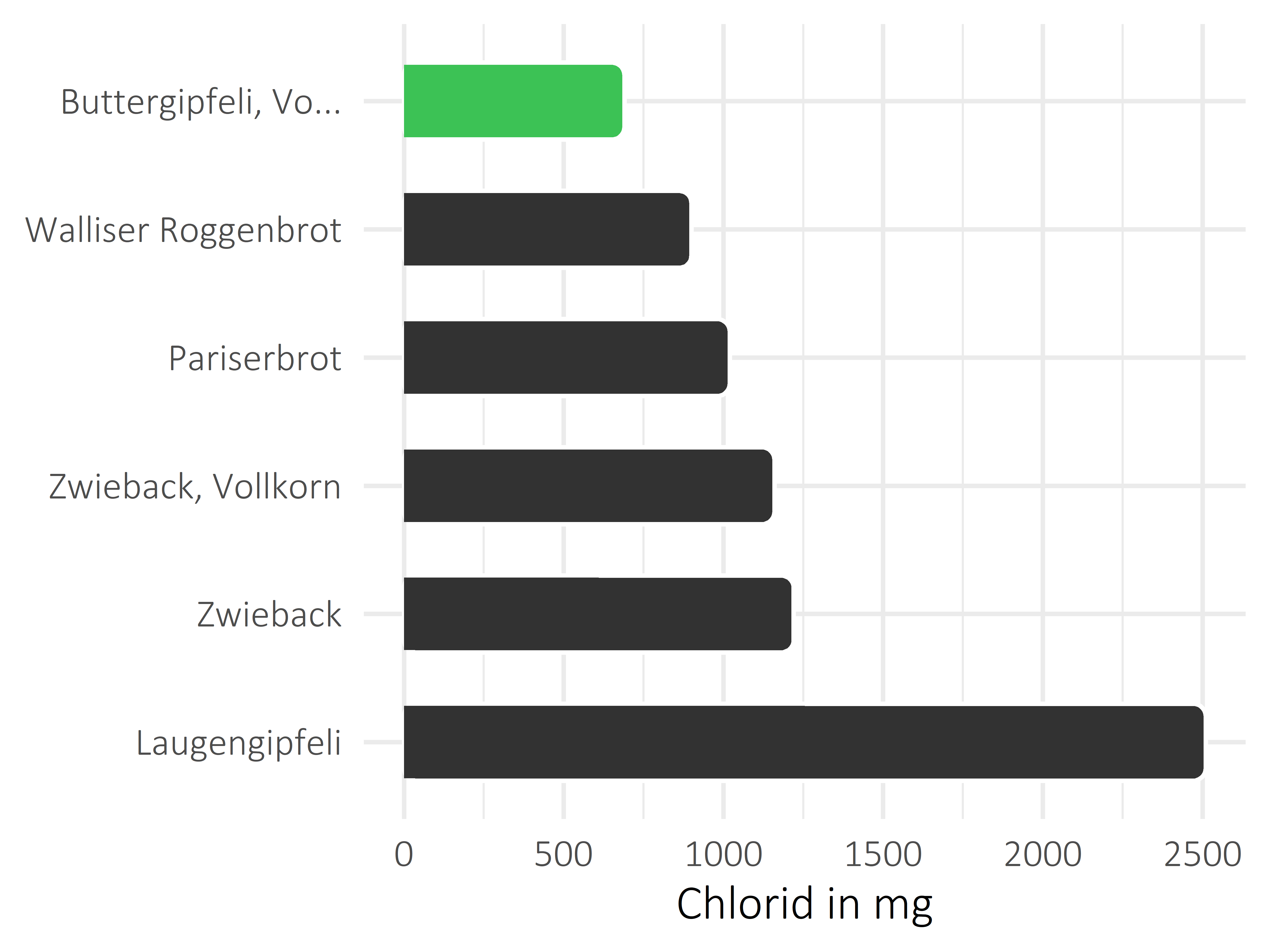 Brote, Flocken und Frühstückscerealien Chlorid