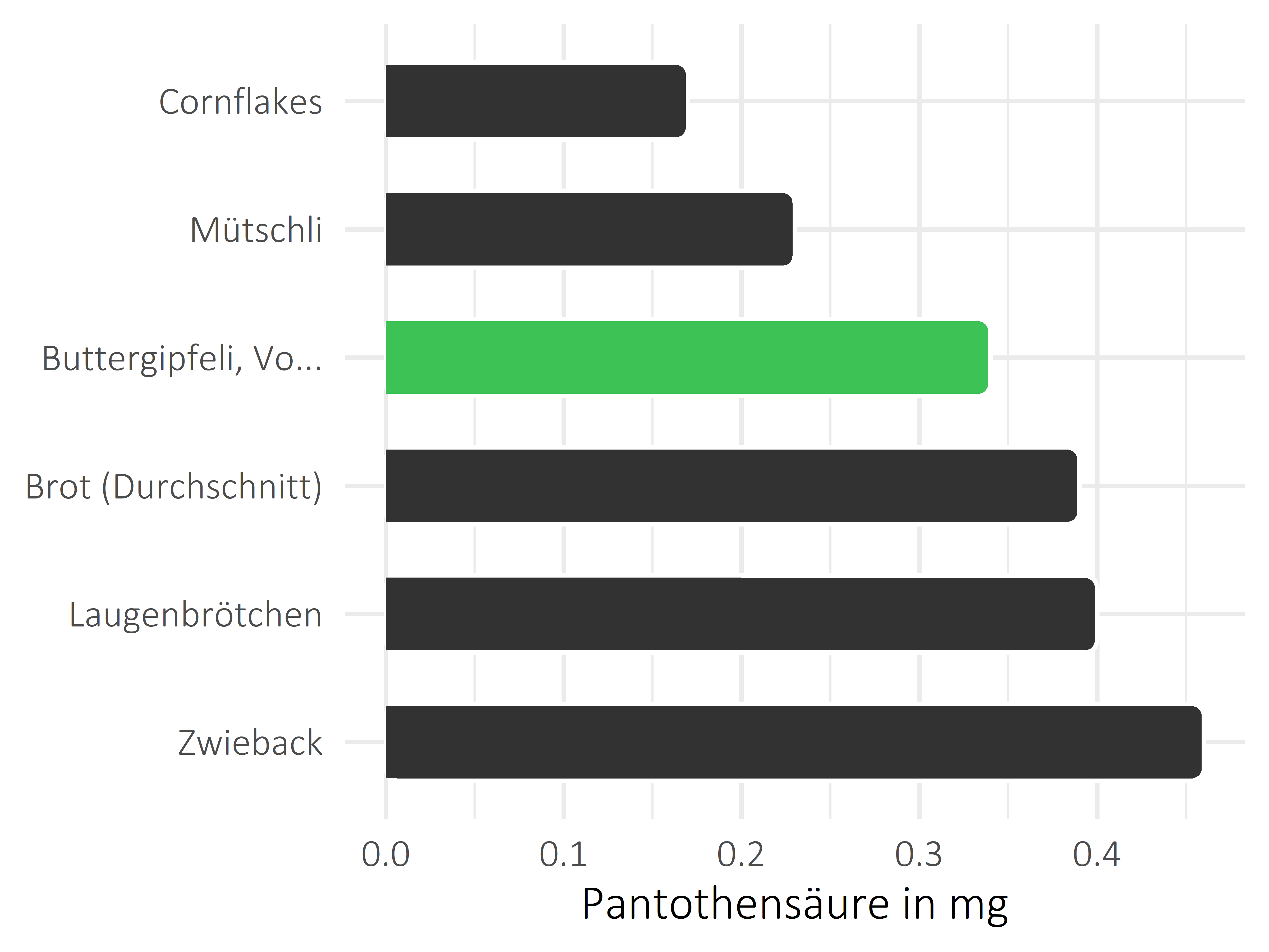 Brote, Flocken und Frühstückscerealien Pantothensäure