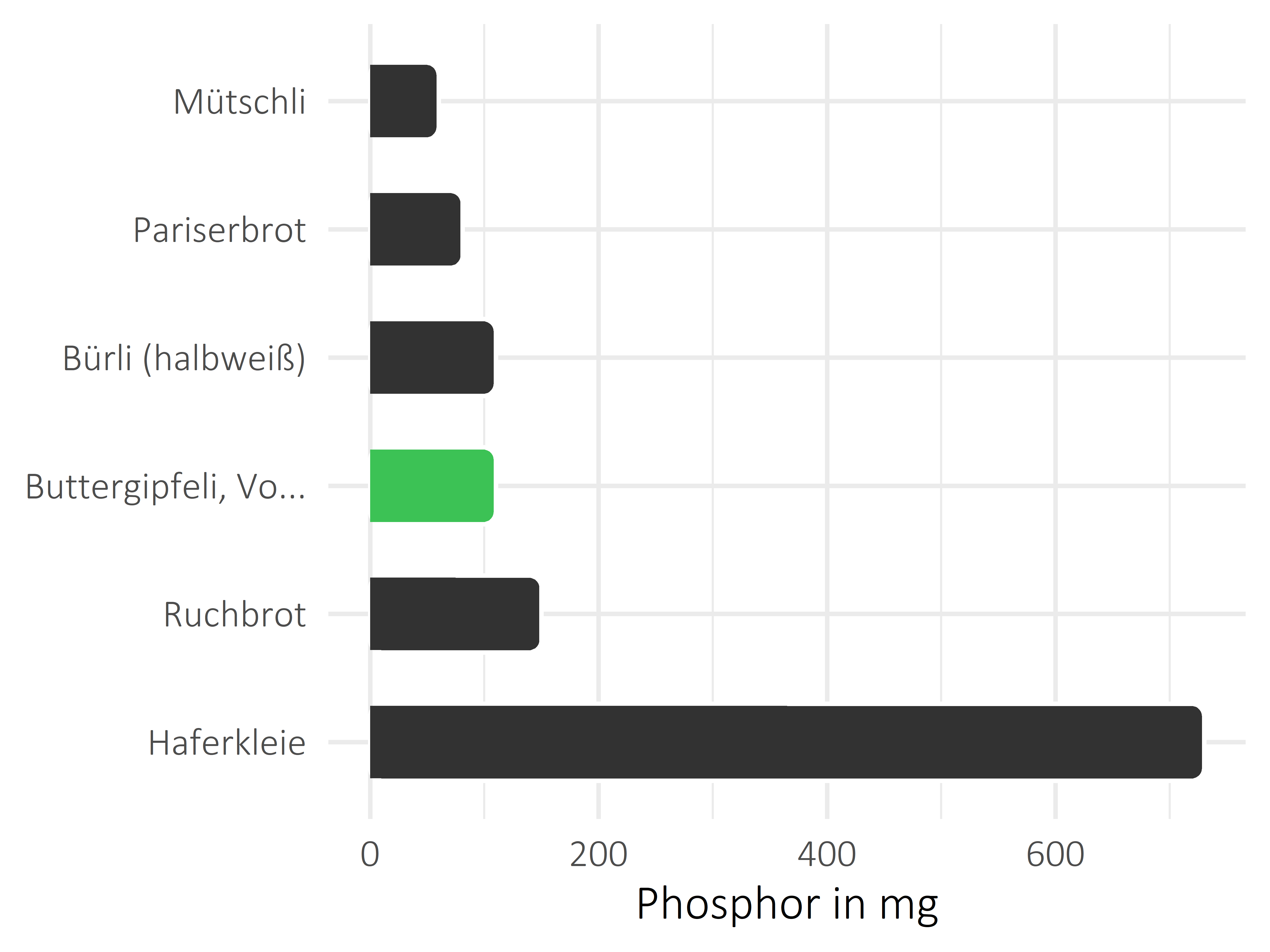 Brote, Flocken und Frühstückscerealien Phosphor