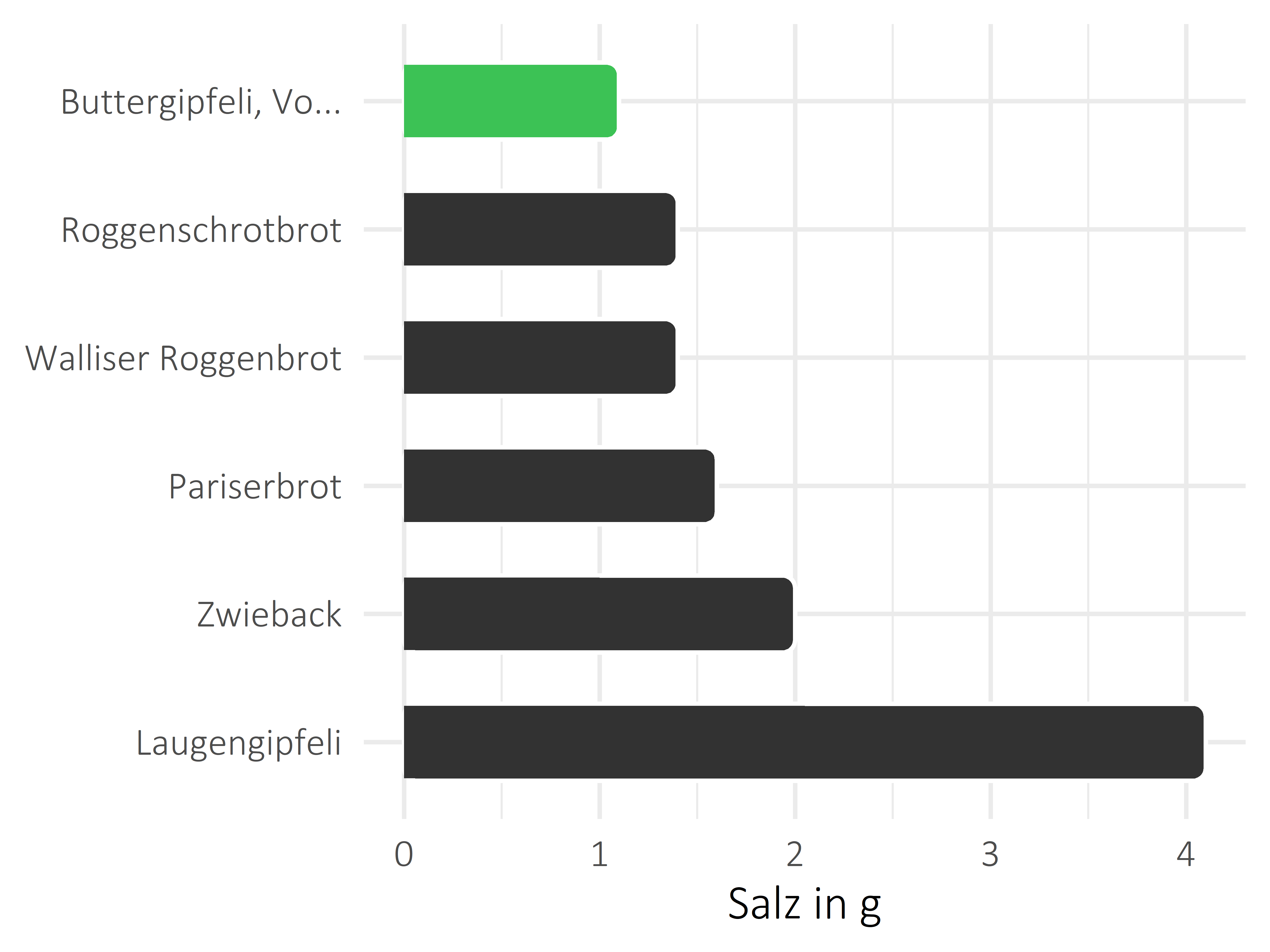 Brote, Flocken und Frühstückscerealien Salz