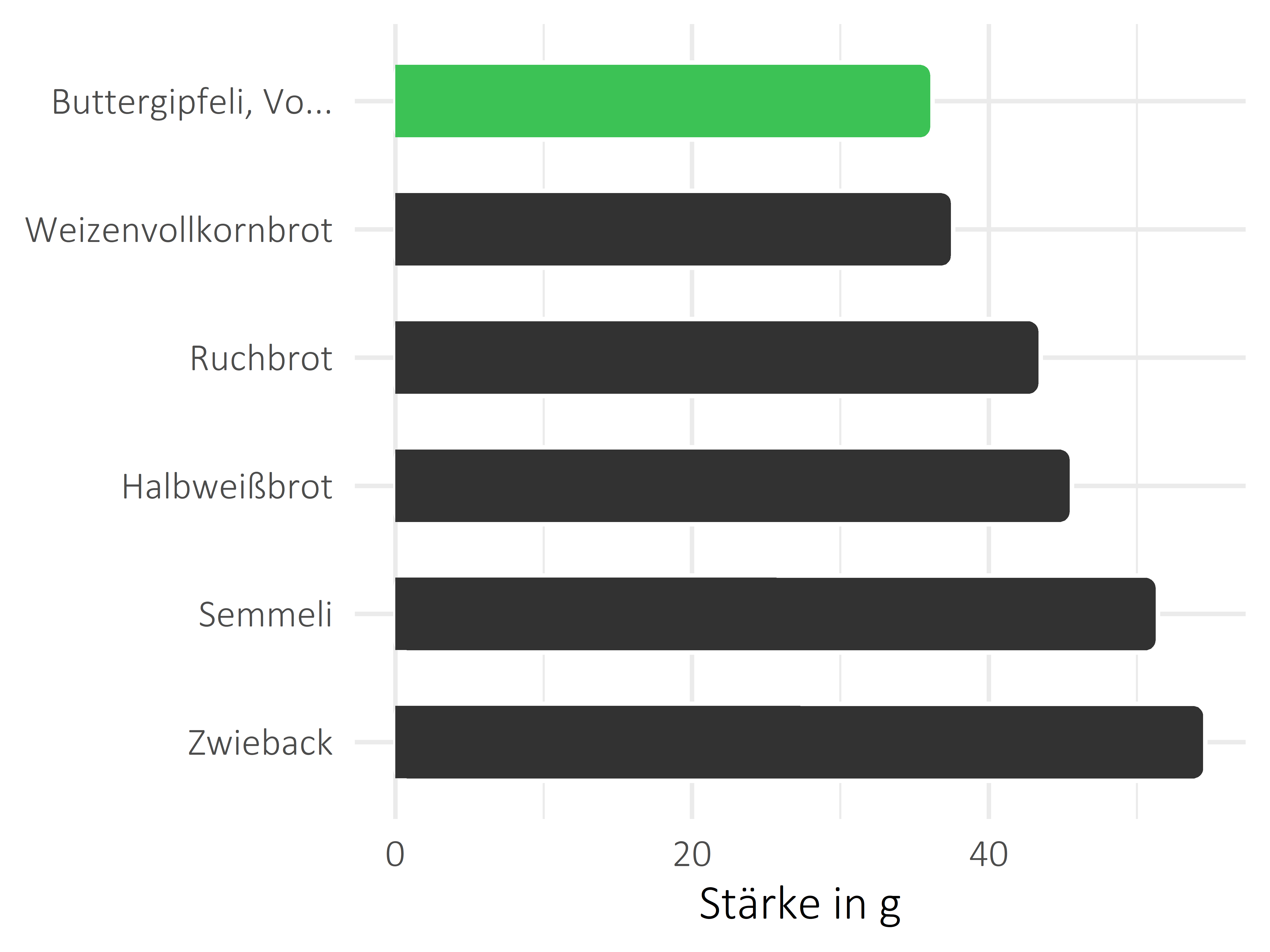 Brote, Flocken und Frühstückscerealien Stärke