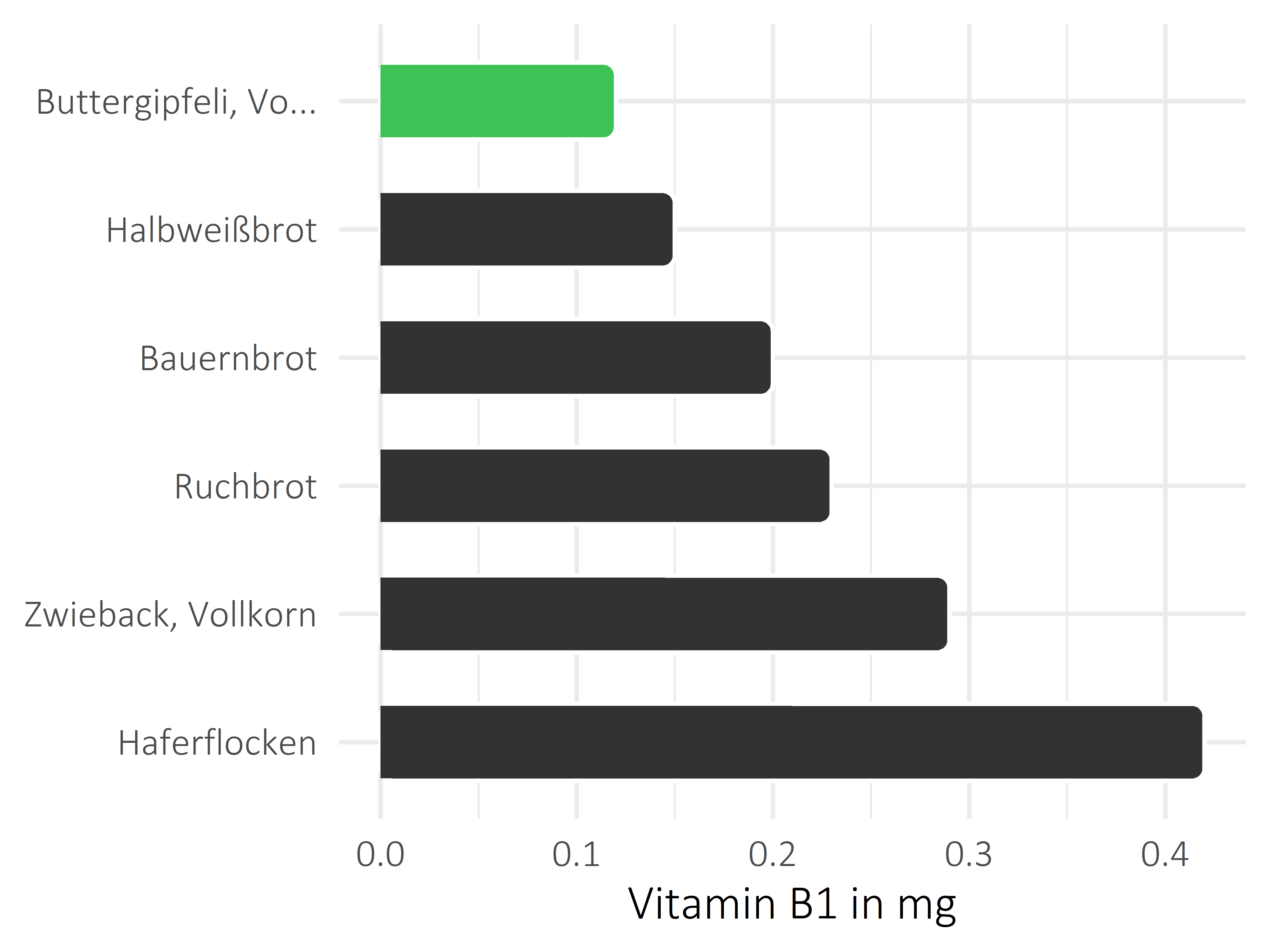 Brote, Flocken und Frühstückscerealien Thiamin