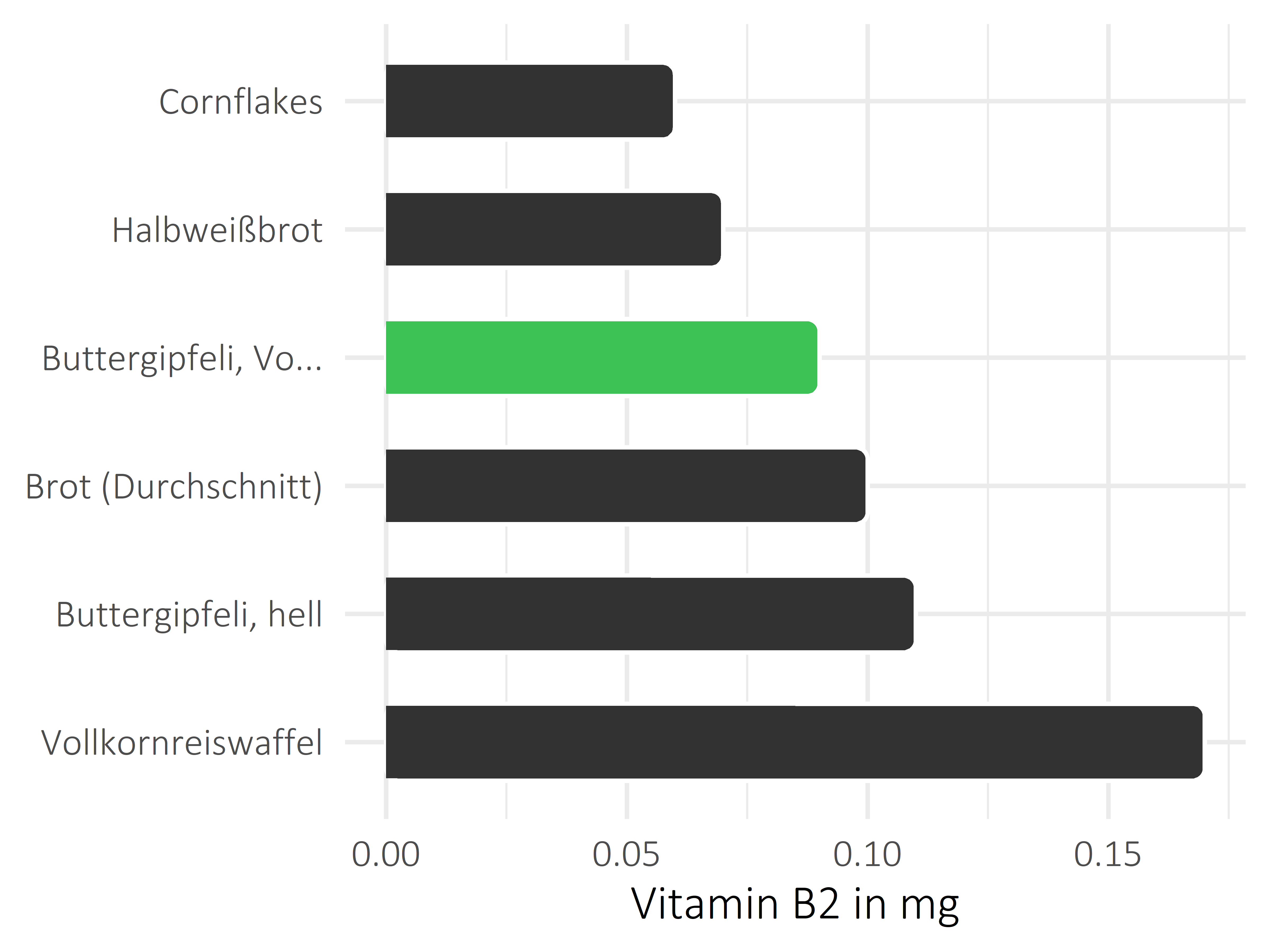 Brote, Flocken und Frühstückscerealien Vitamin B2