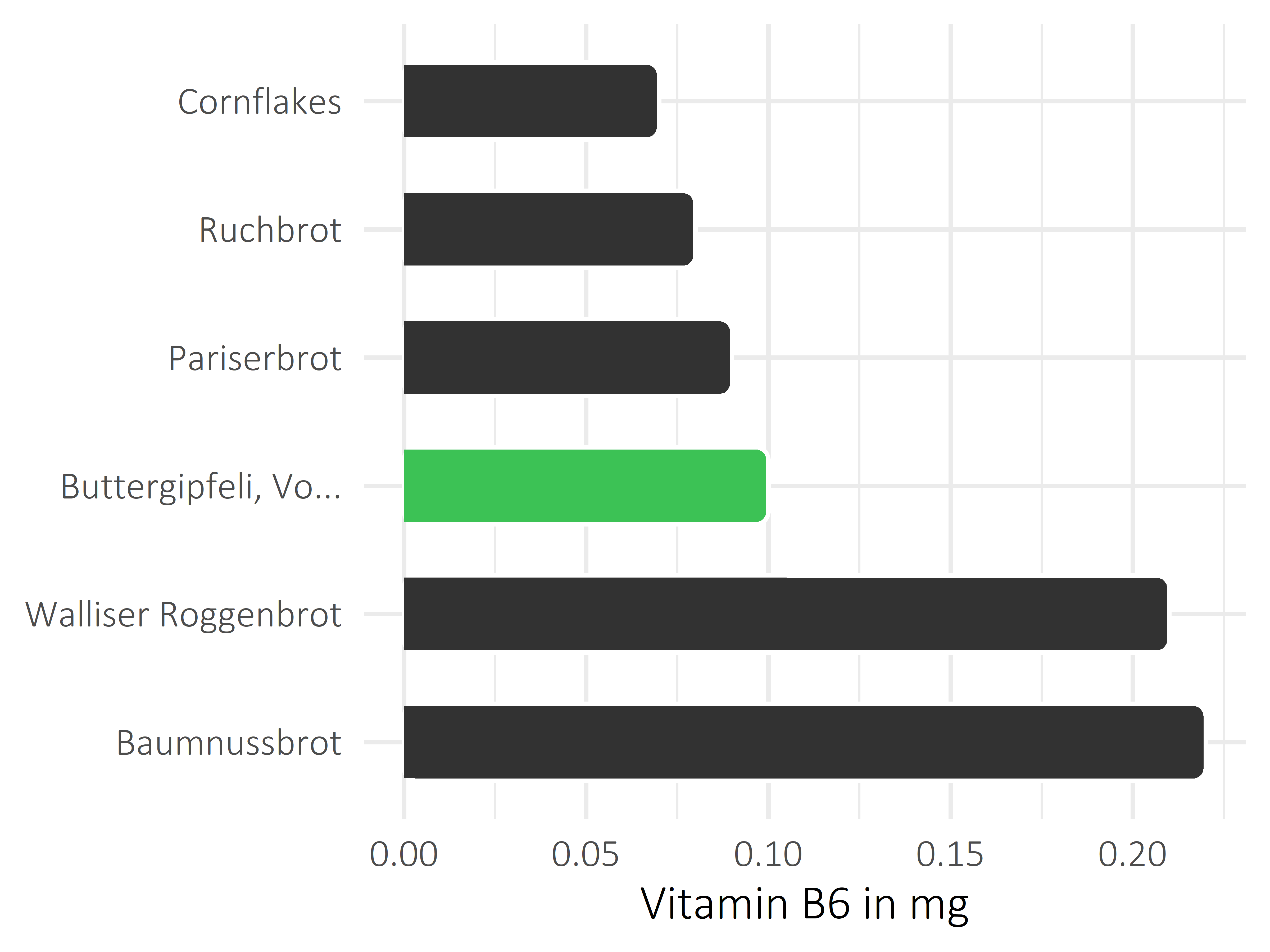 Brote, Flocken und Frühstückscerealien Pyridoxin