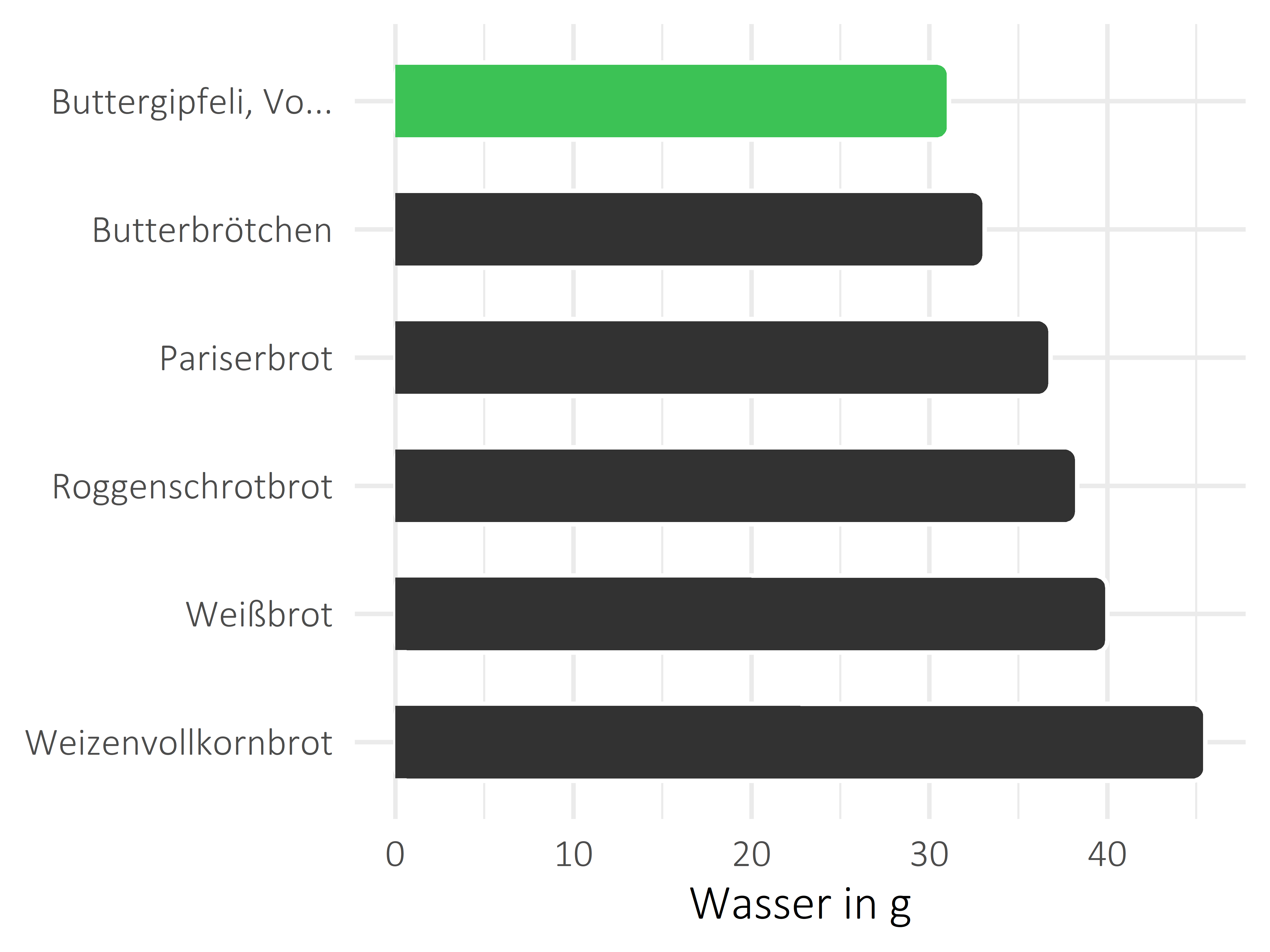 Brote, Flocken und Frühstückscerealien Wasser