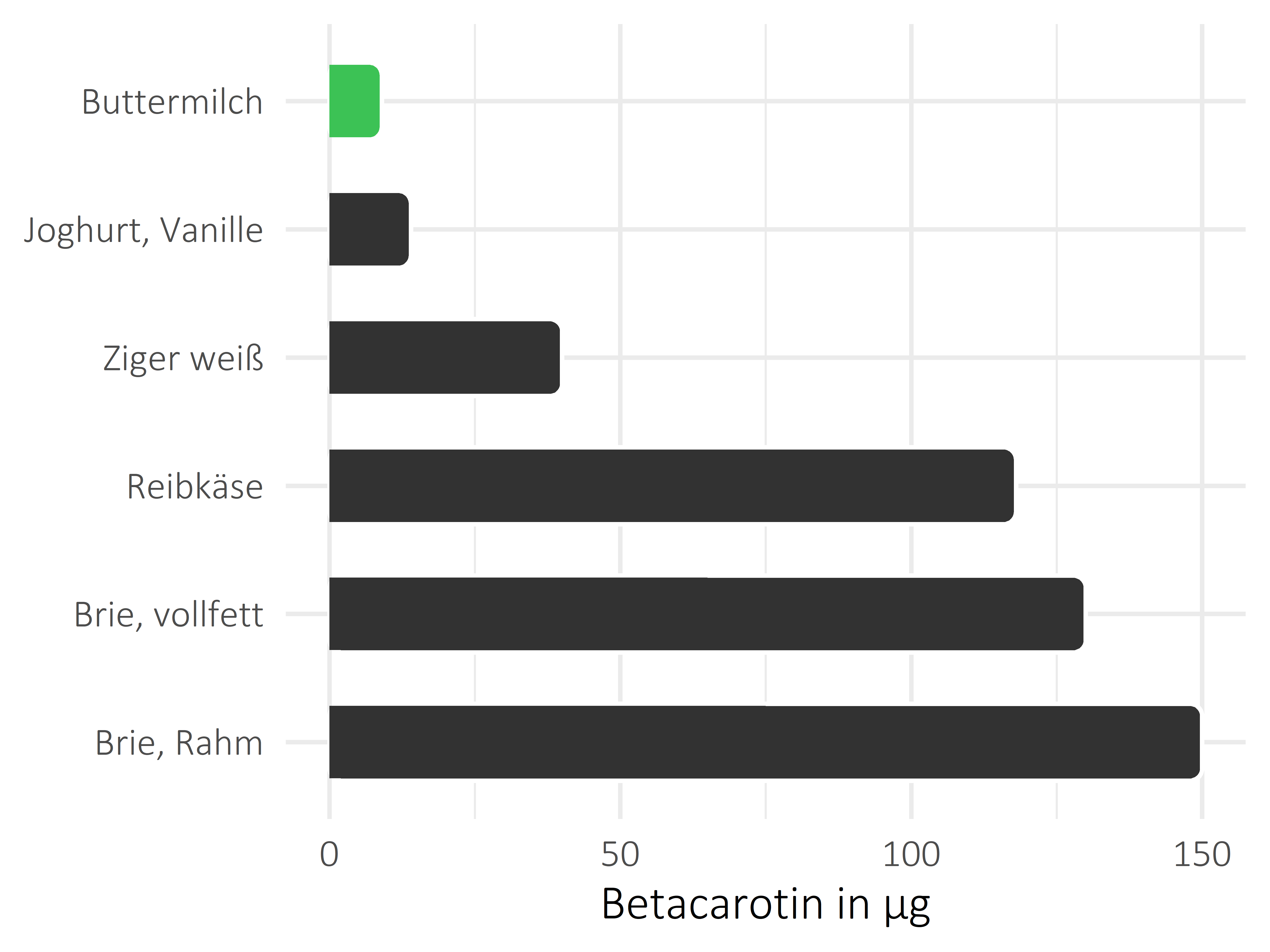 Milchprodukte Betacarotin