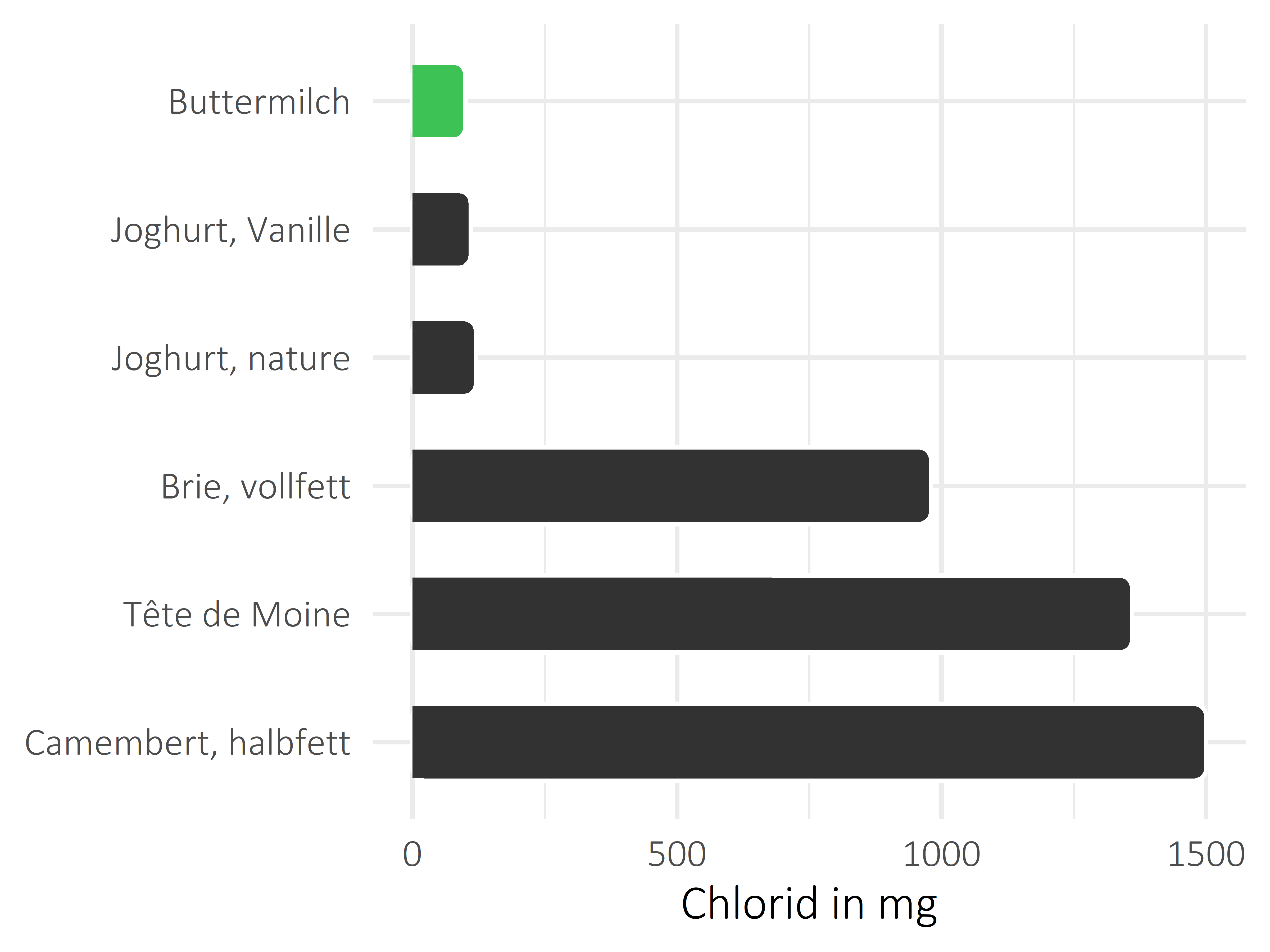 Milchprodukte Chlorid