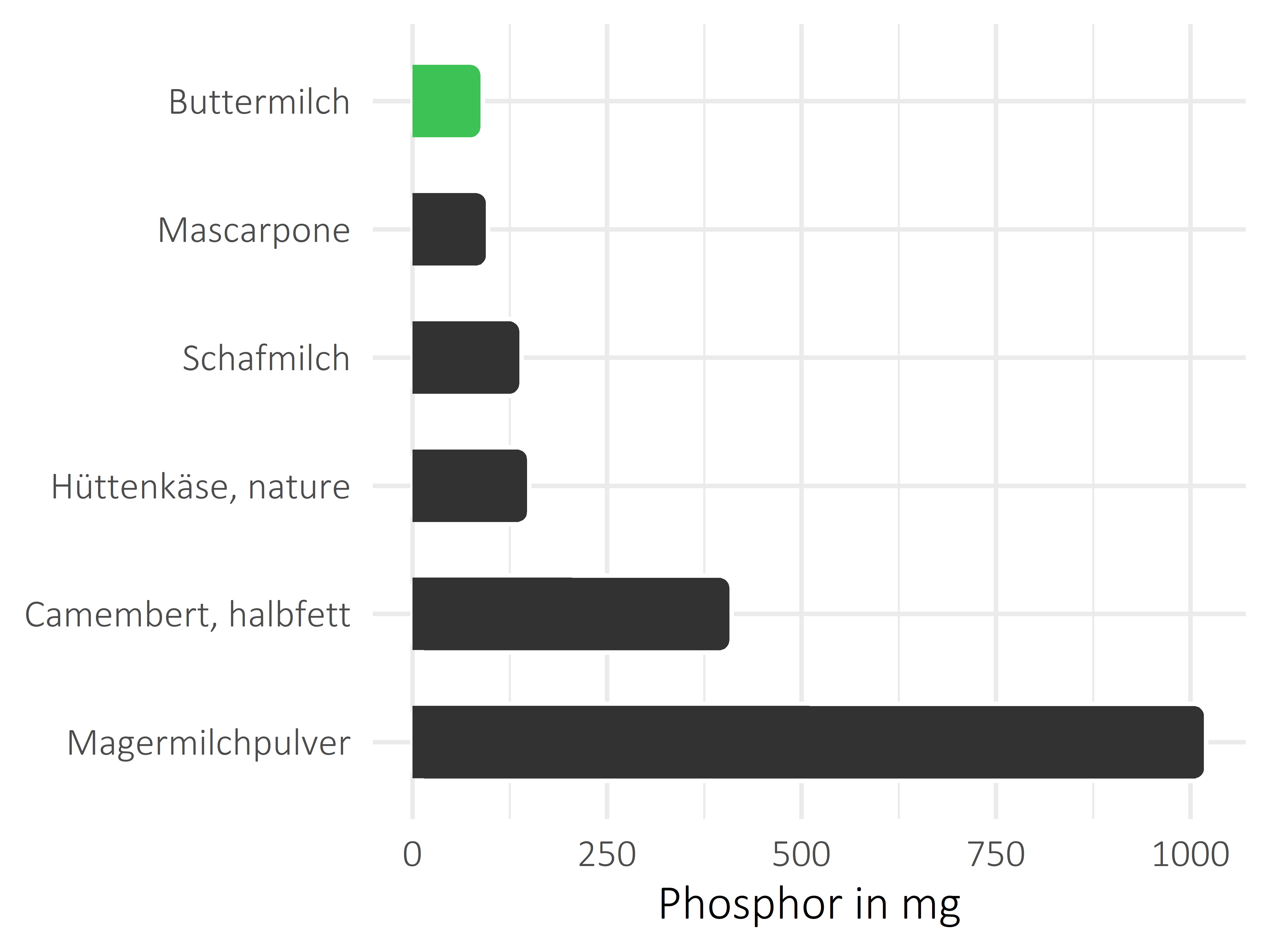 Milchprodukte Phosphor