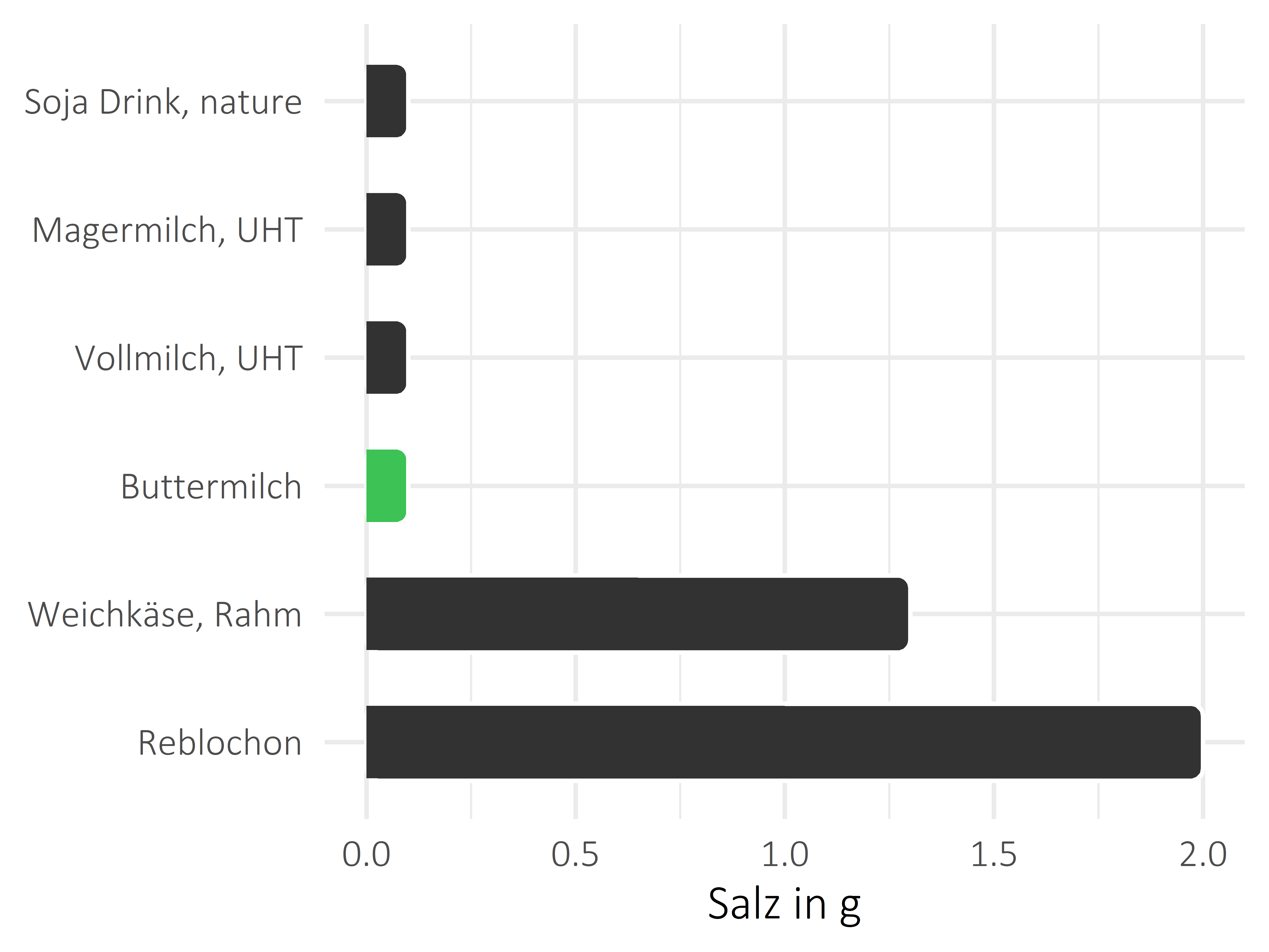 Milchprodukte Salz