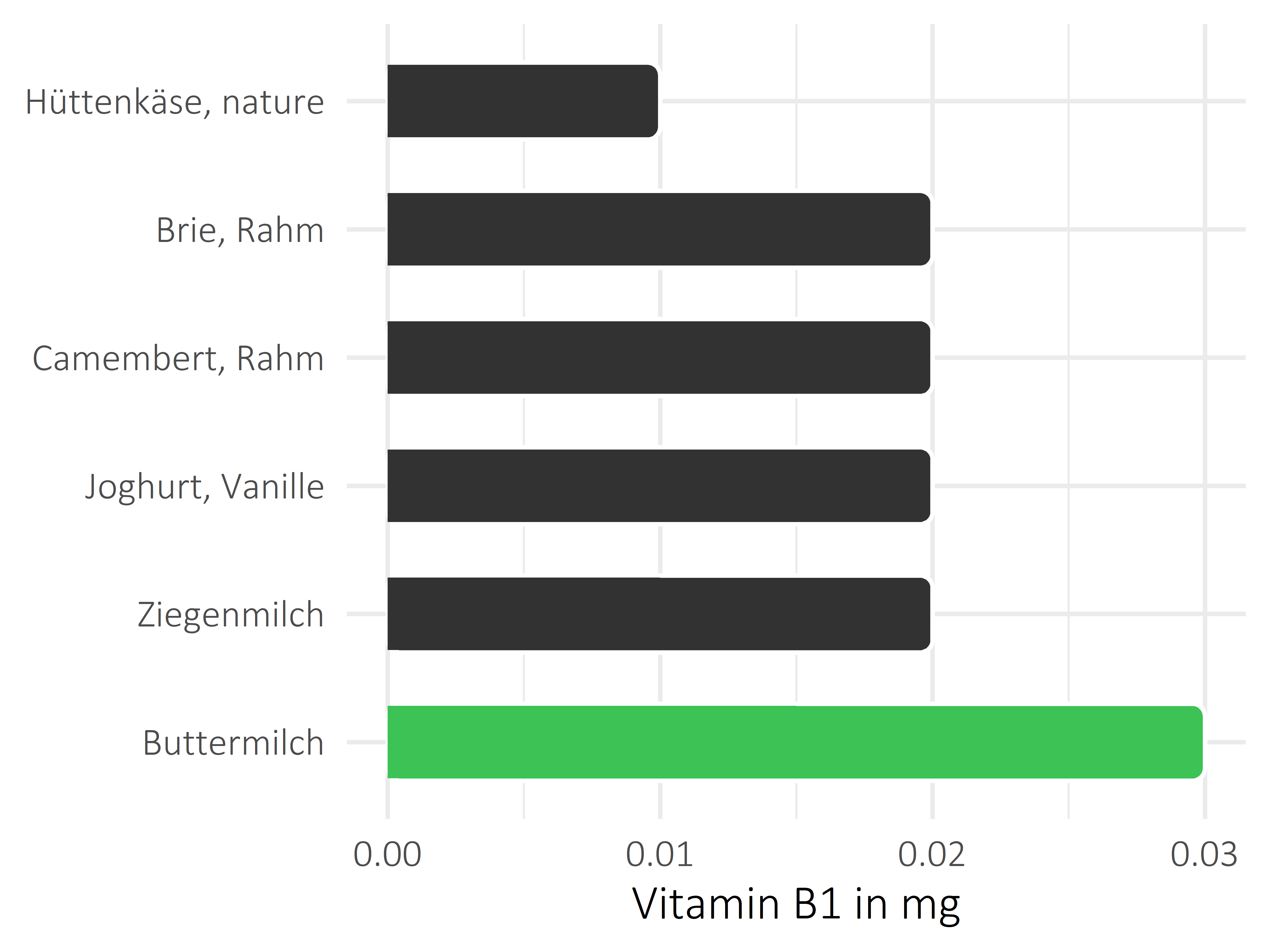 Milchprodukte Thiamin