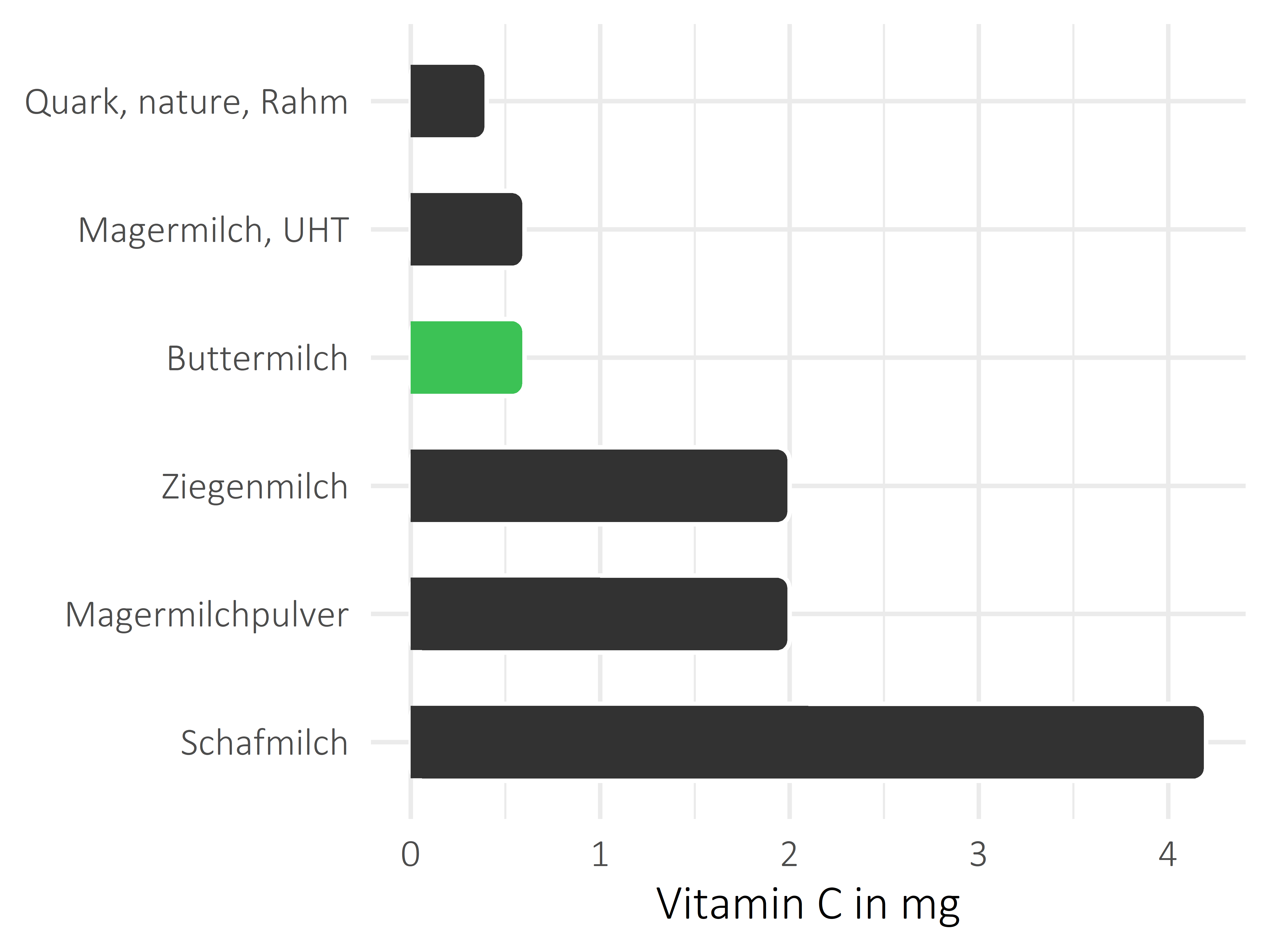 Milchprodukte Vitamin C