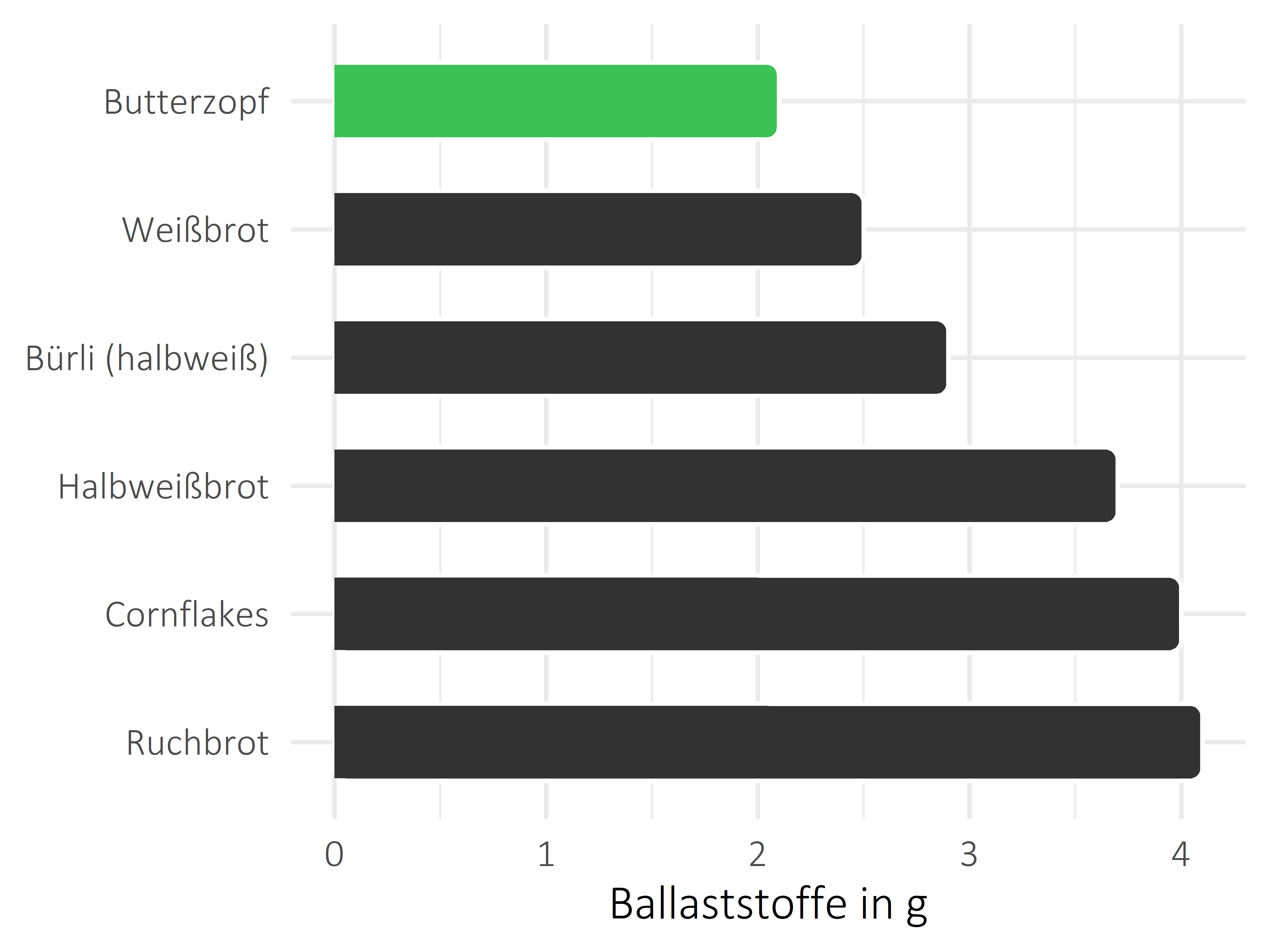 Brote, Flocken und Frühstückscerealien Nahrungsfasern