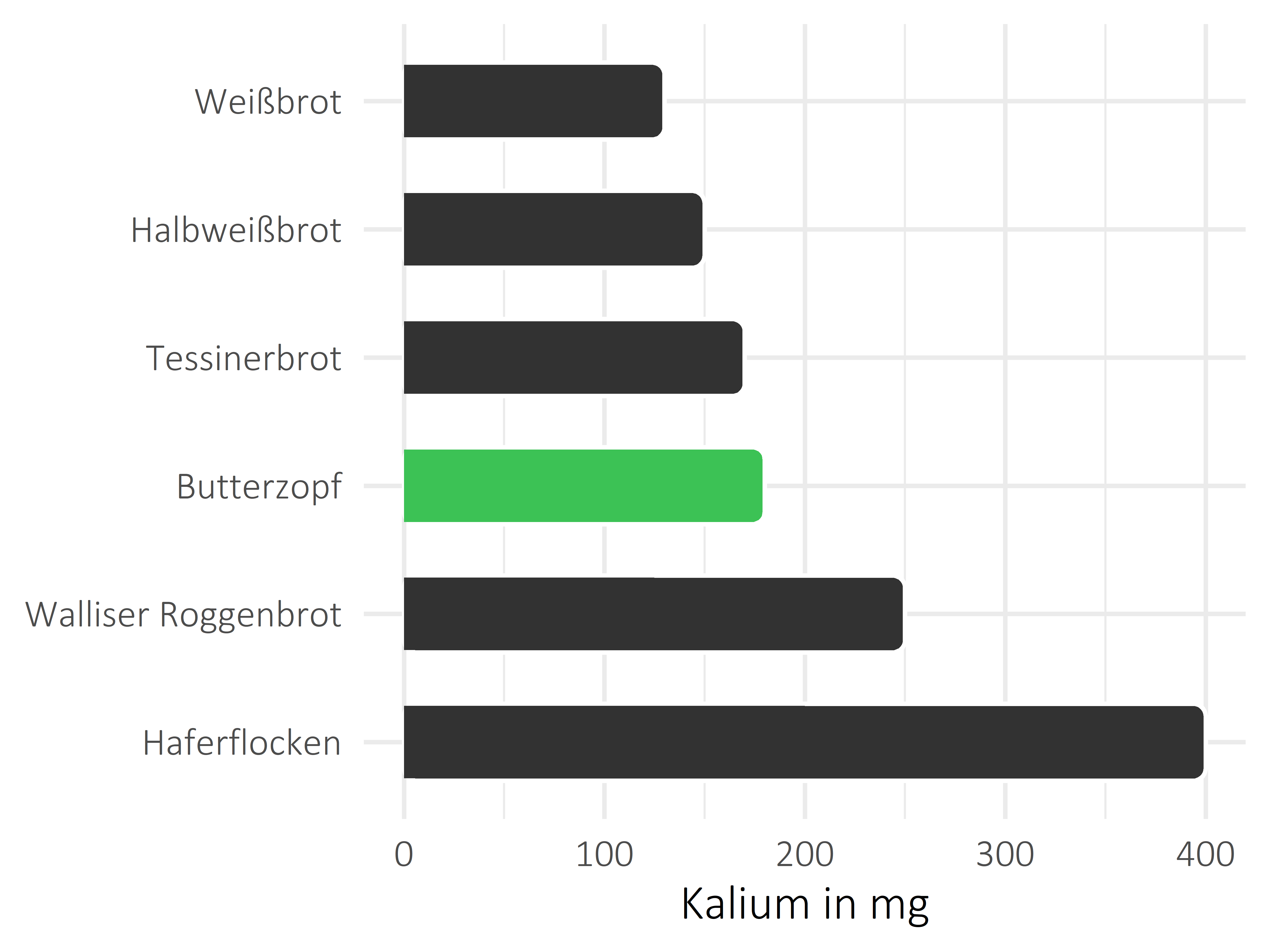 Brote, Flocken und Frühstückscerealien Kalium