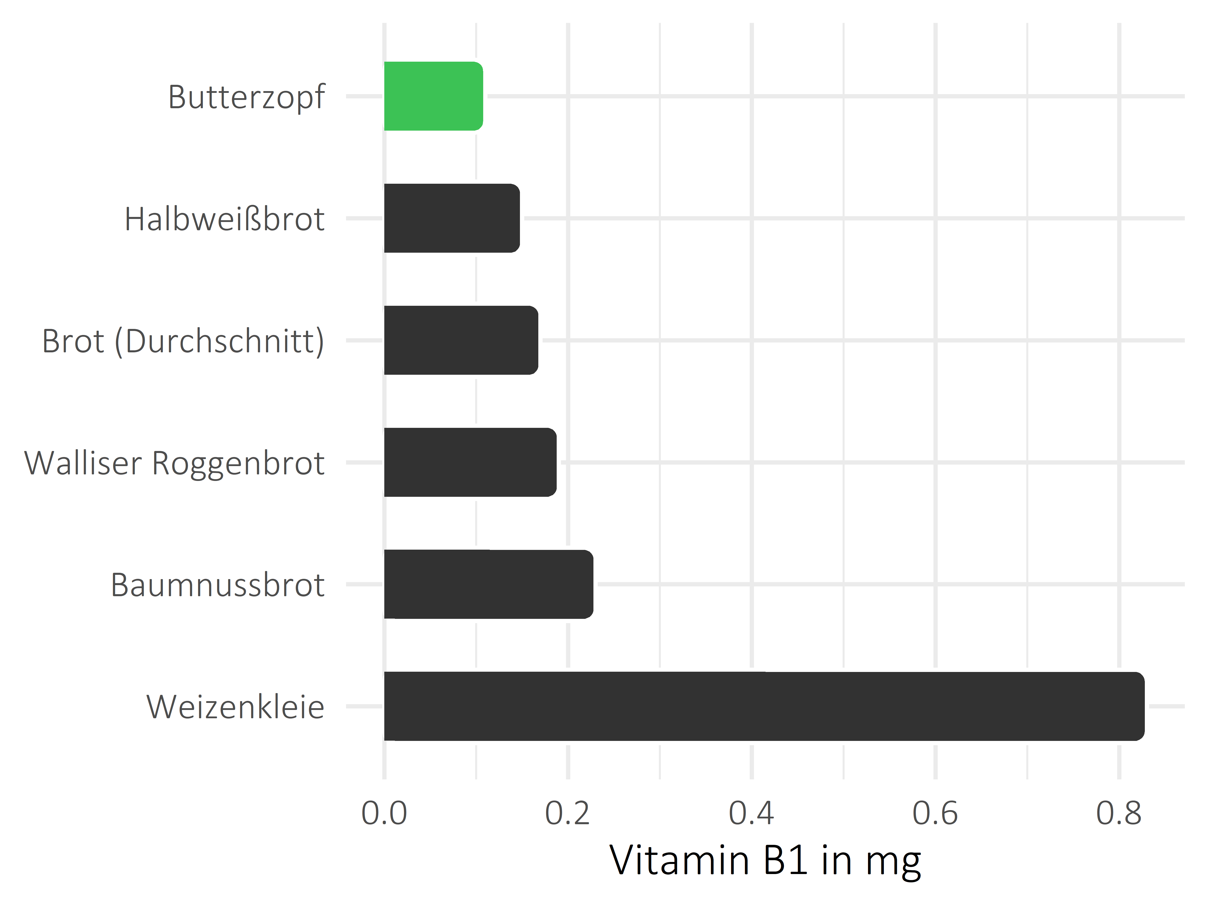 Brote, Flocken und Frühstückscerealien Vitamin B1