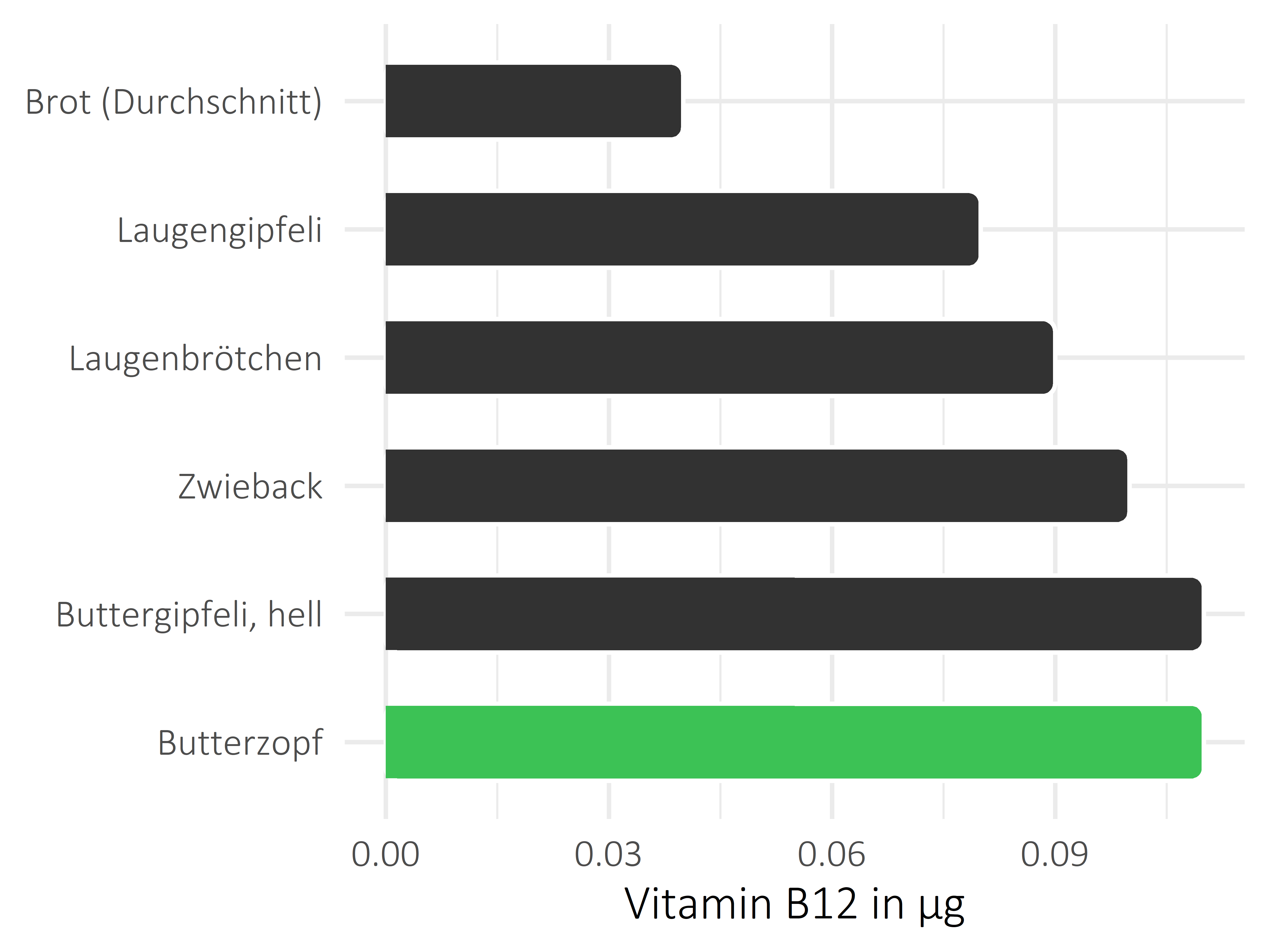 Brote, Flocken und Frühstückscerealien Cobalamin