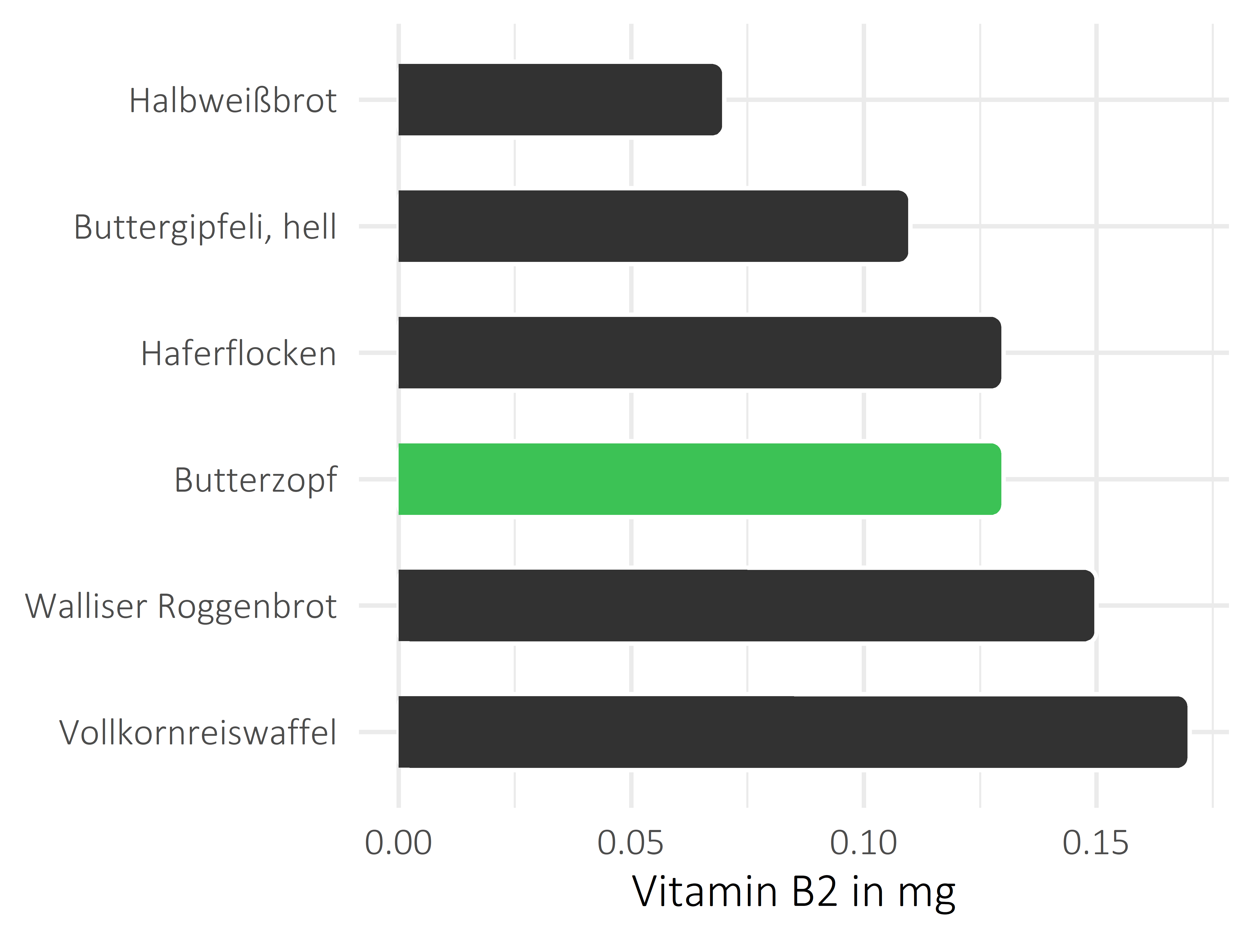 Brote, Flocken und Frühstückscerealien Riboflavin