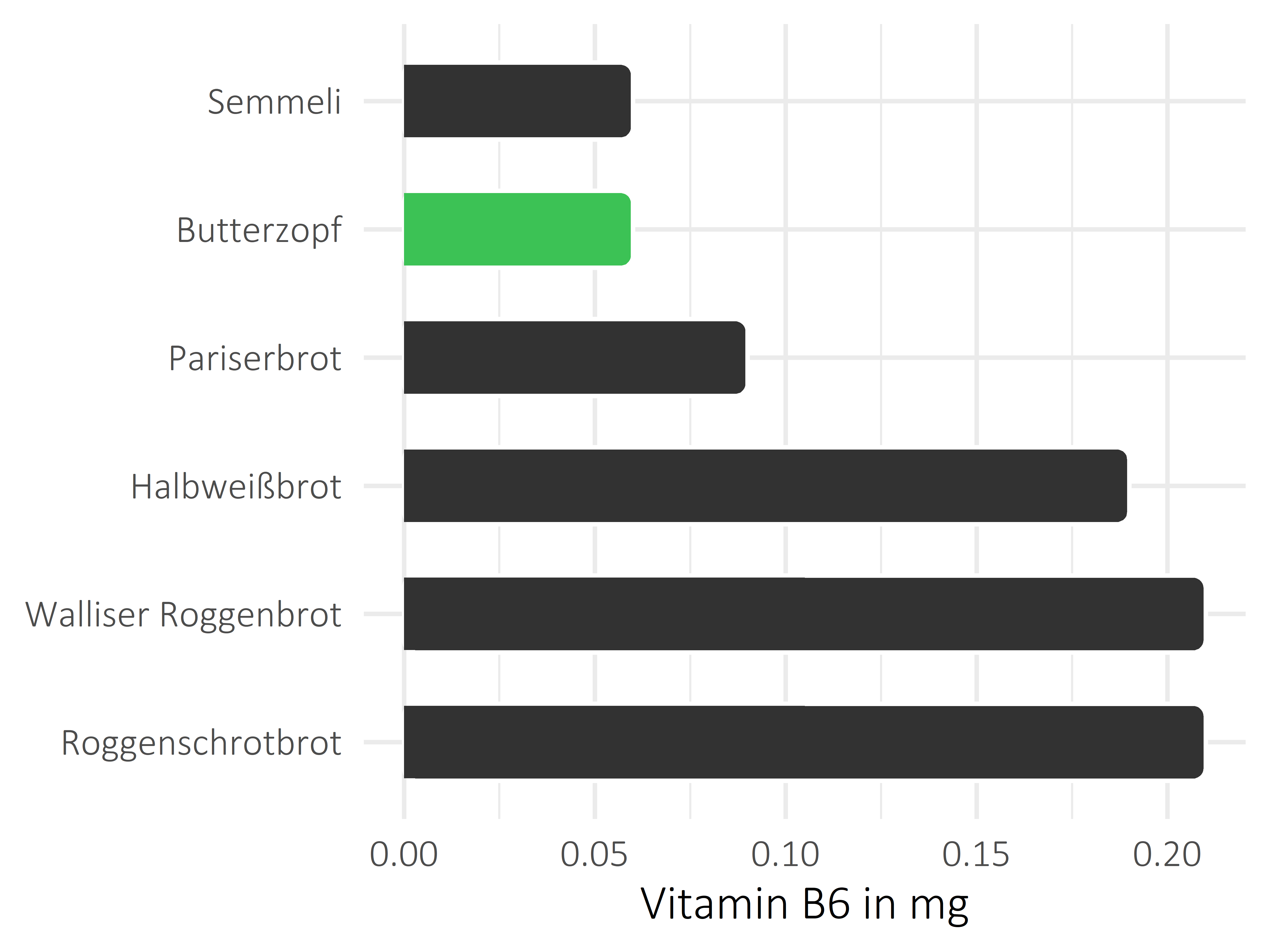 Brote, Flocken und Frühstückscerealien Pyridoxin