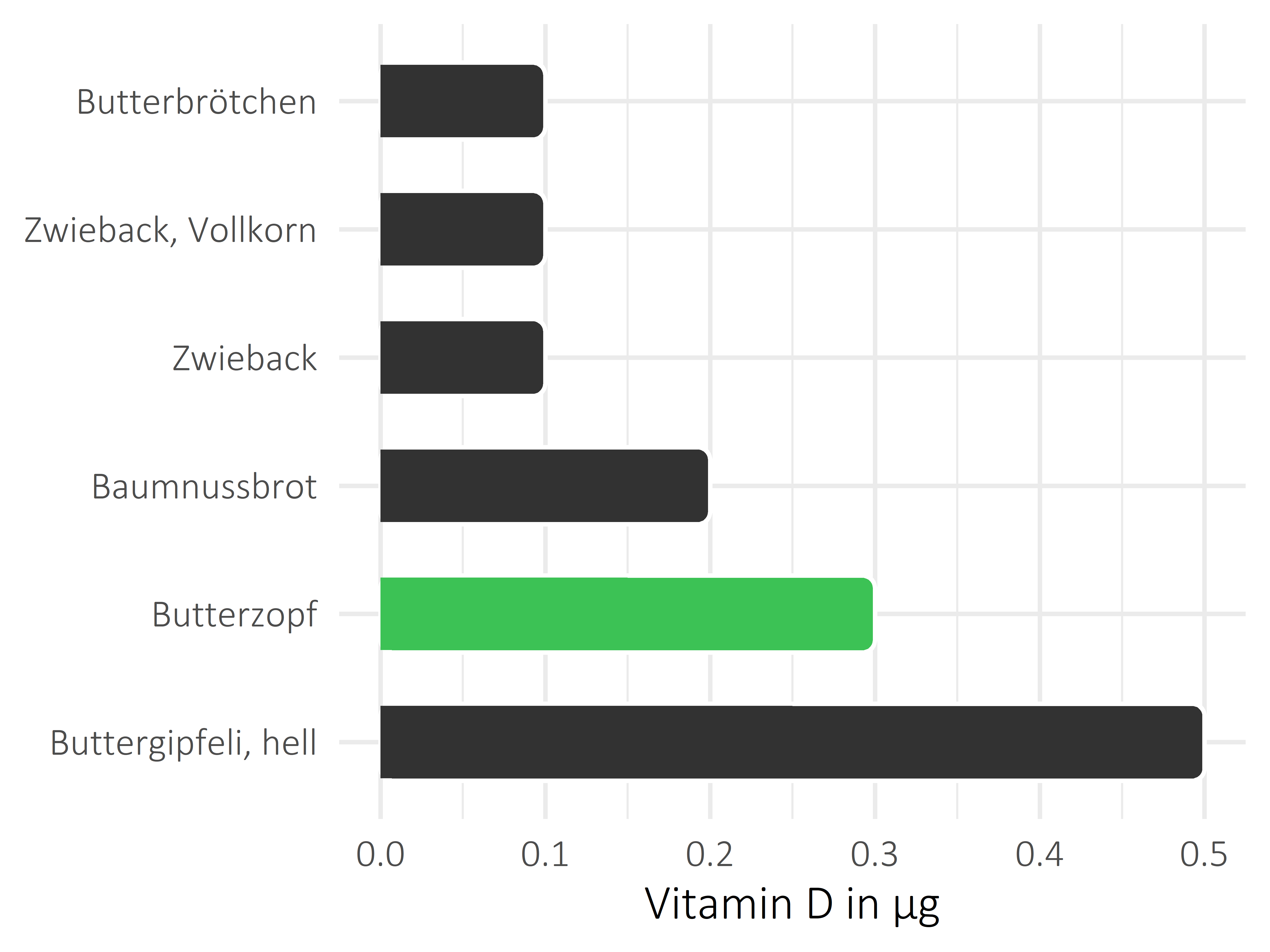 Brote, Flocken und Frühstückscerealien Vitamin D