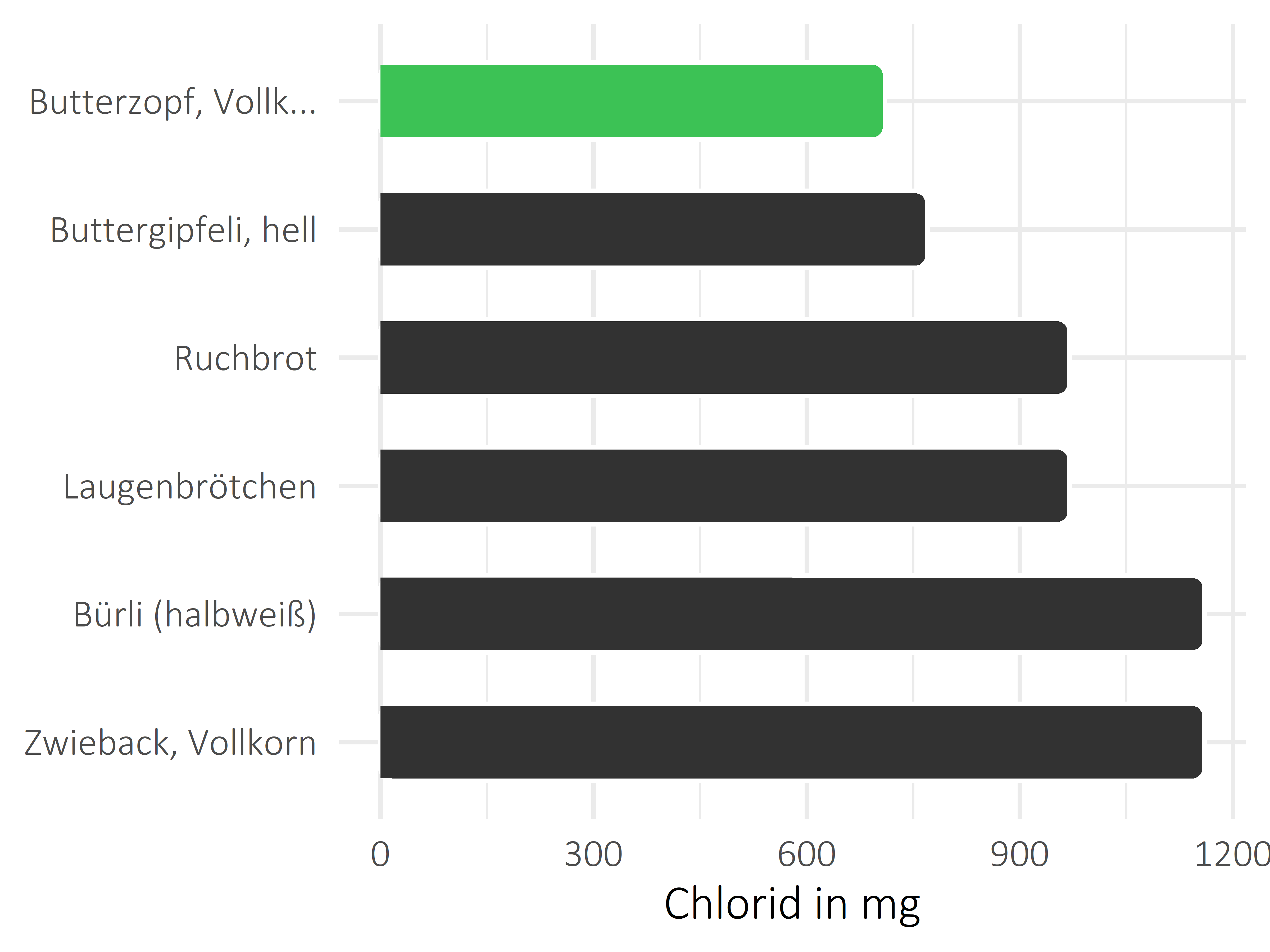 Brote, Flocken und Frühstückscerealien Chlorid