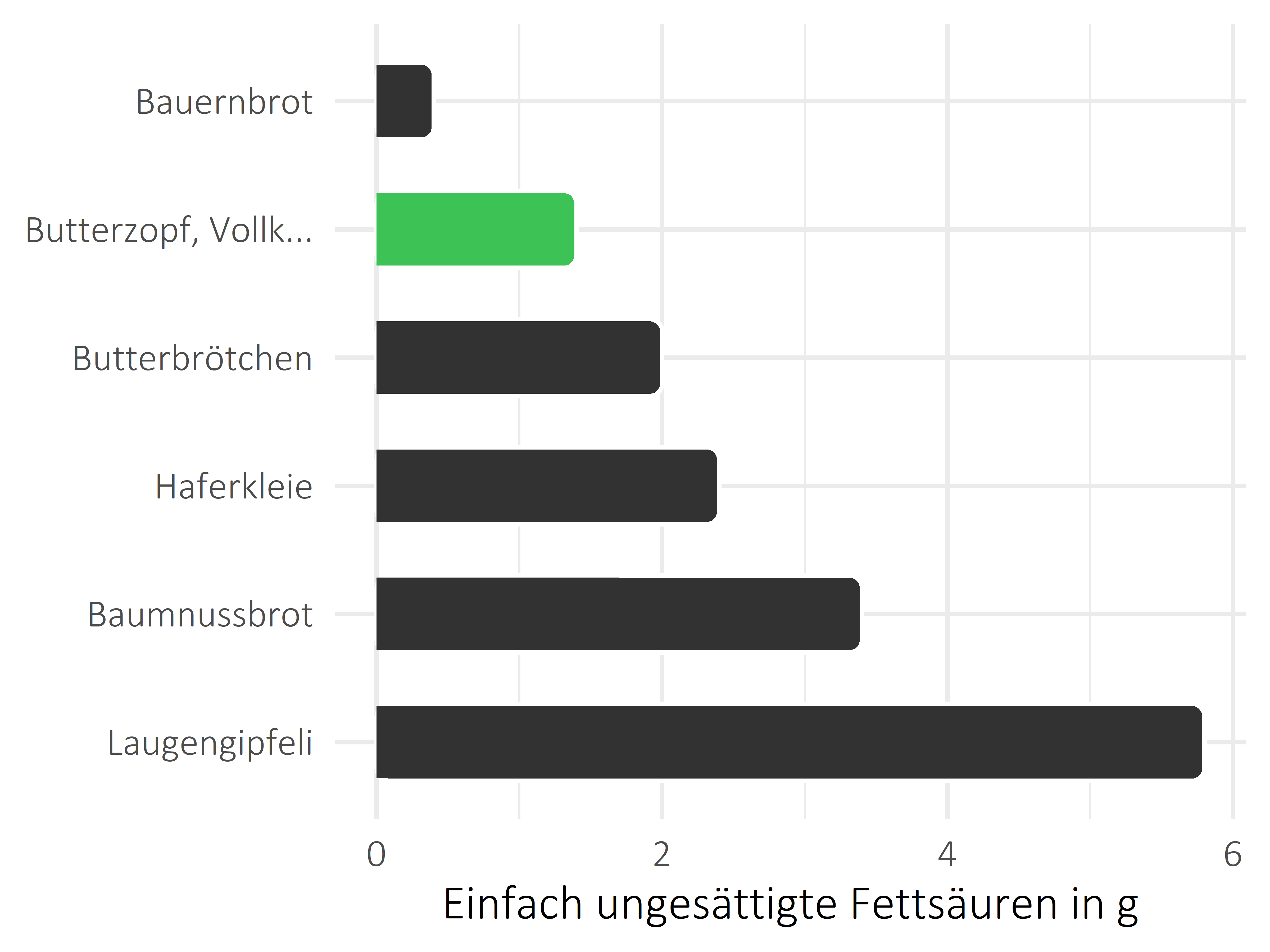 Brote, Flocken und Frühstückscerealien einfach ungesättigte Fettsäuren