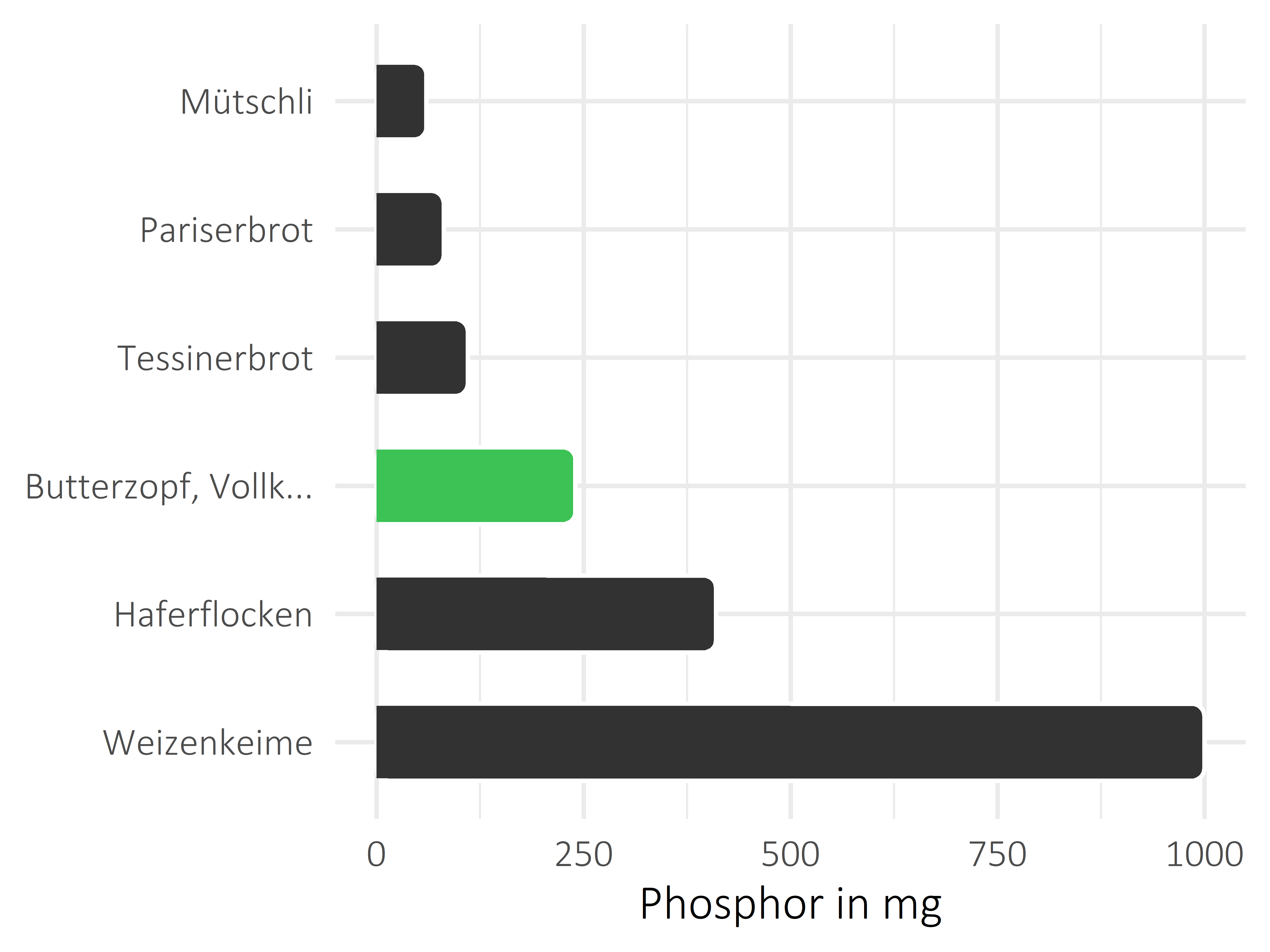 Brote, Flocken und Frühstückscerealien Phosphor