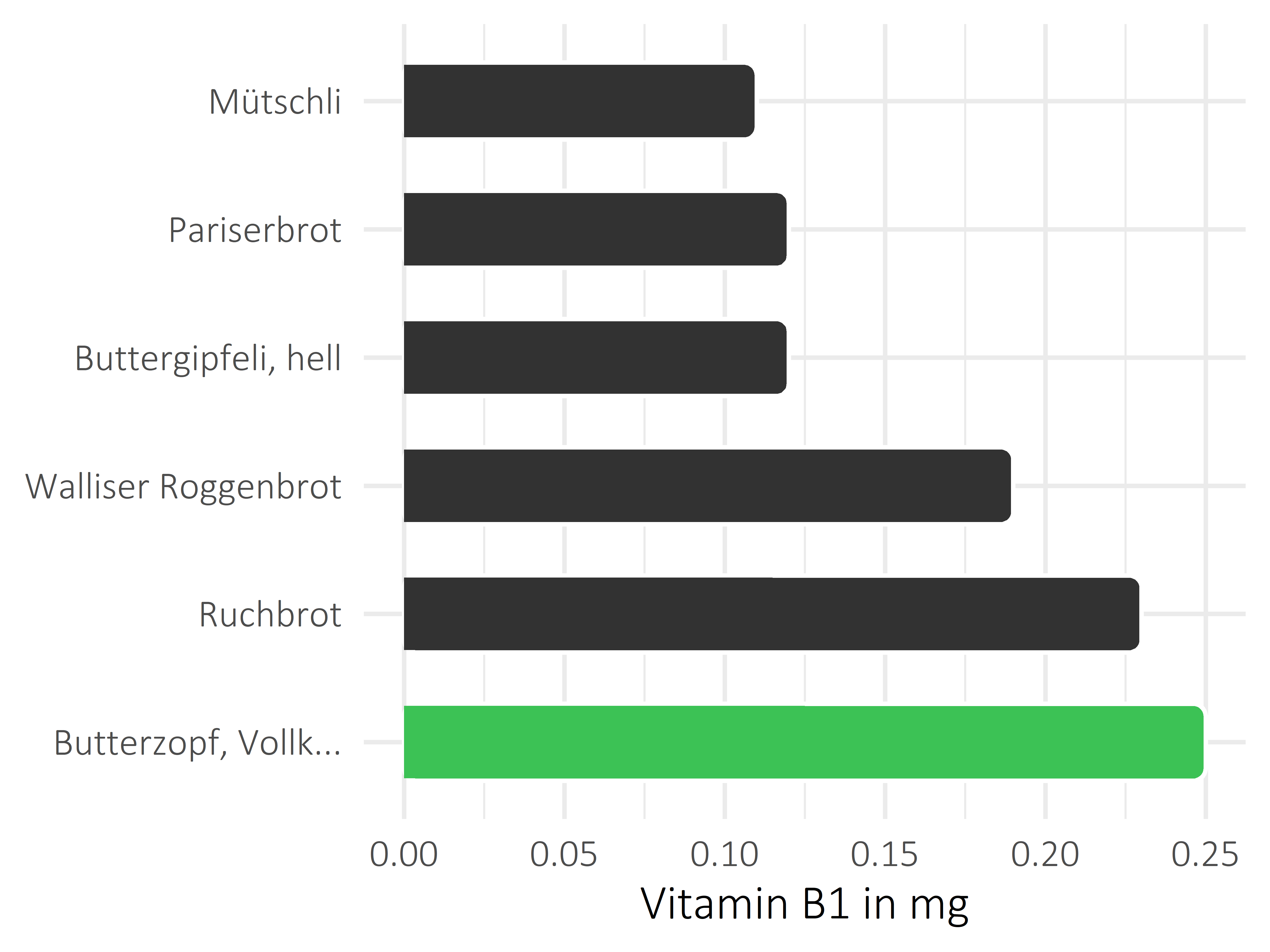 Brote, Flocken und Frühstückscerealien Vitamin B1