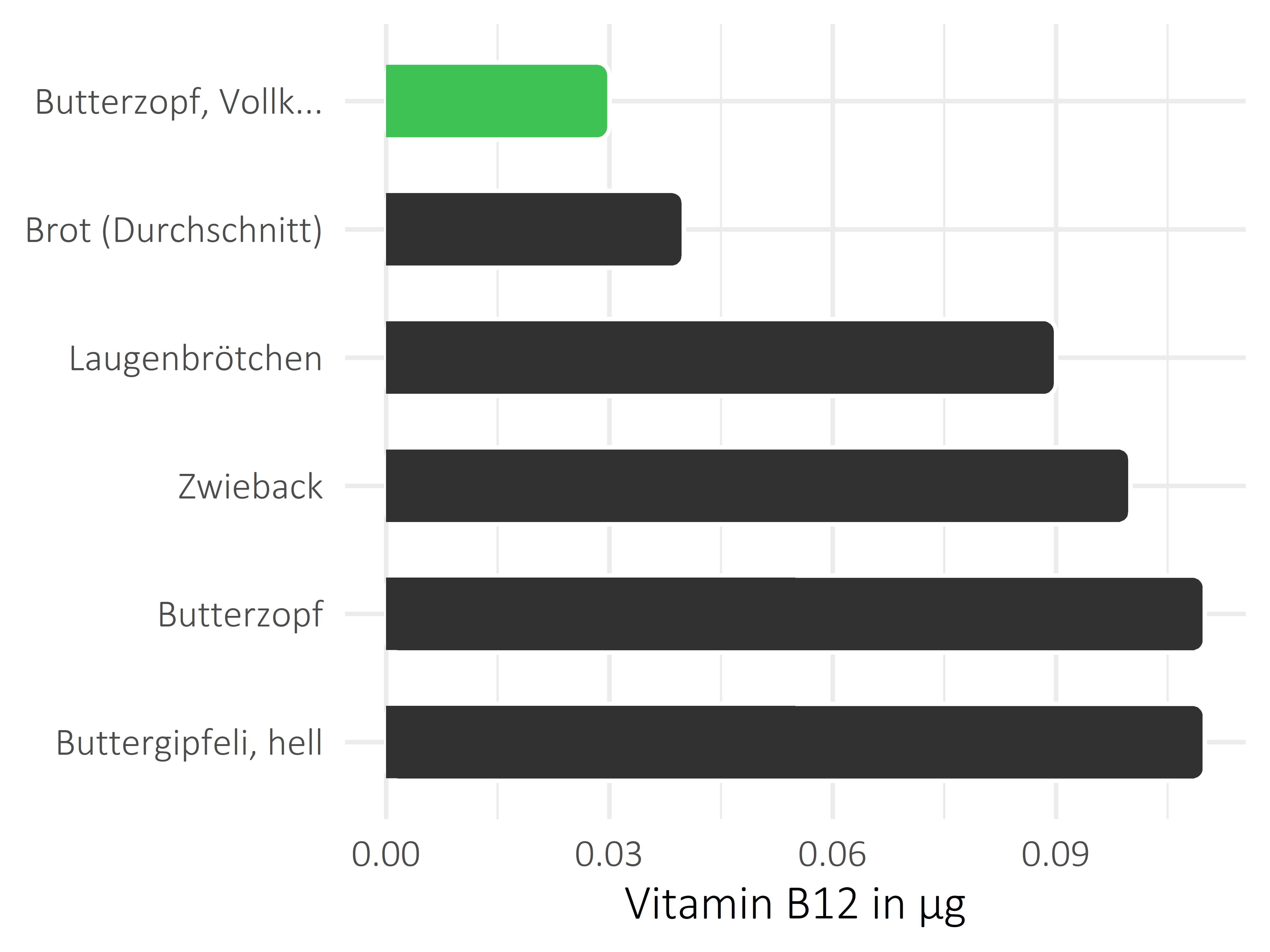 Brote, Flocken und Frühstückscerealien Vitamin B12