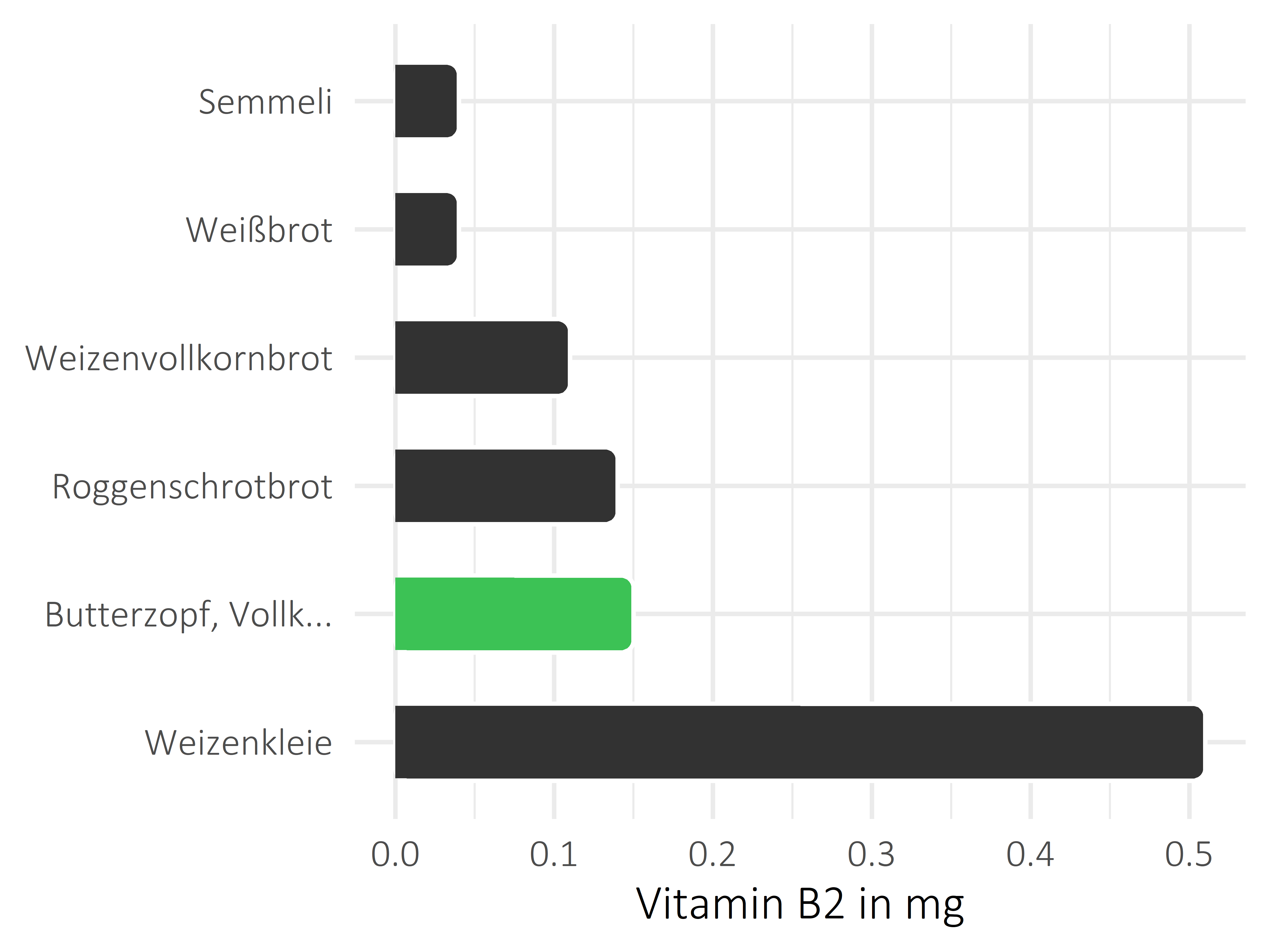 Brote, Flocken und Frühstückscerealien Vitamin B2