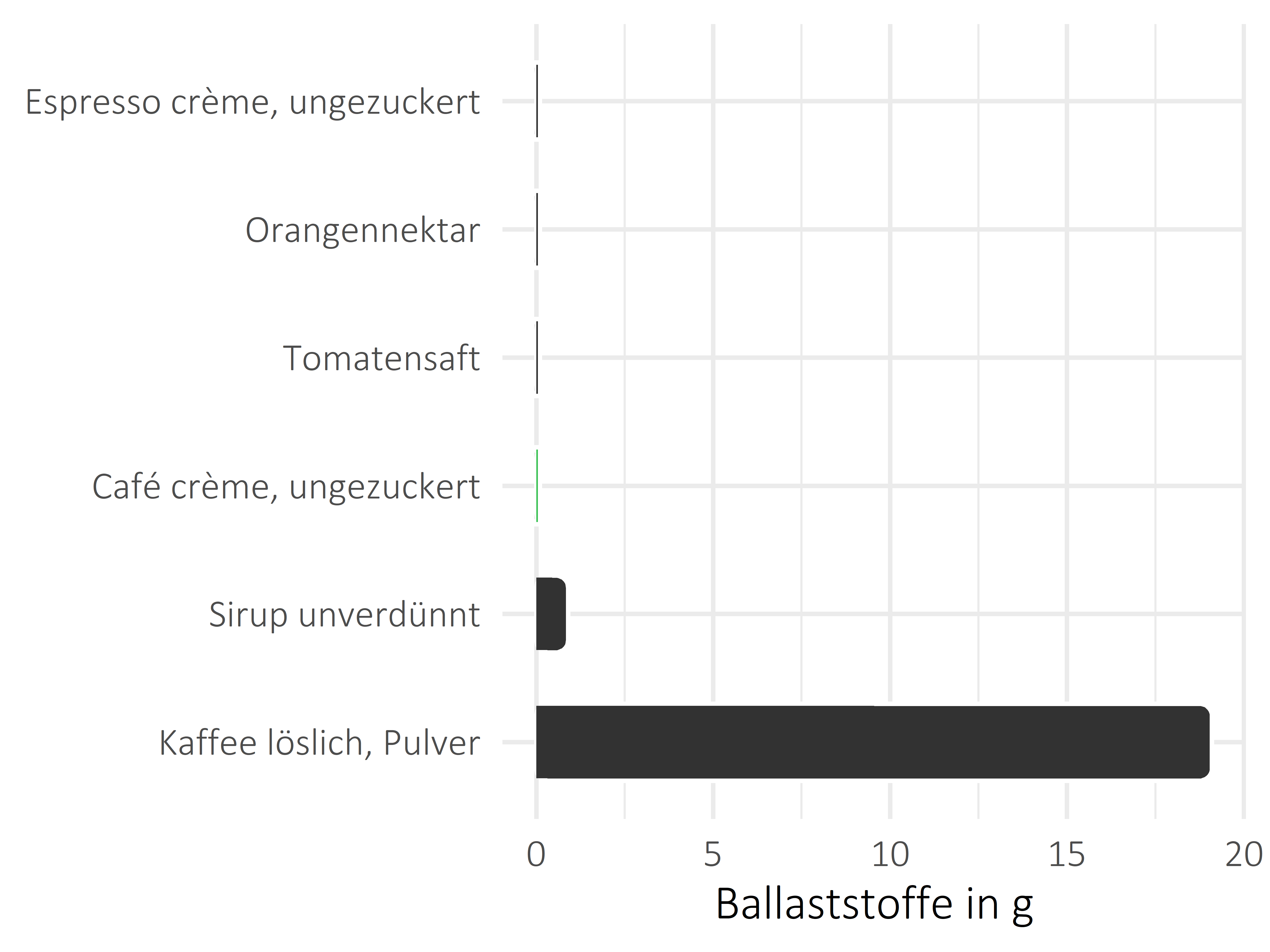 alkoholfreie Getränke Nahrungsfasern