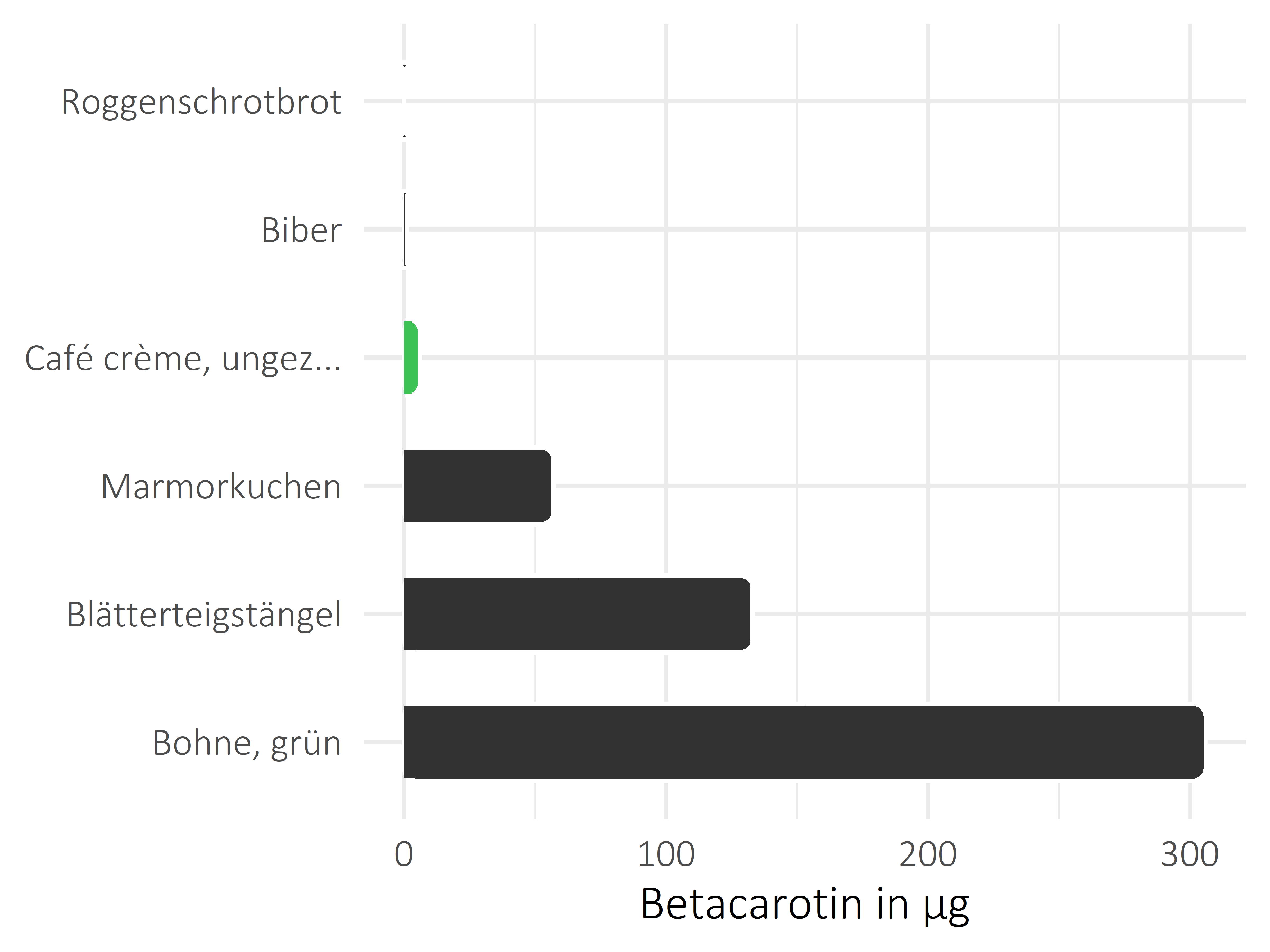 alkoholfreie Getränke Betacarotin