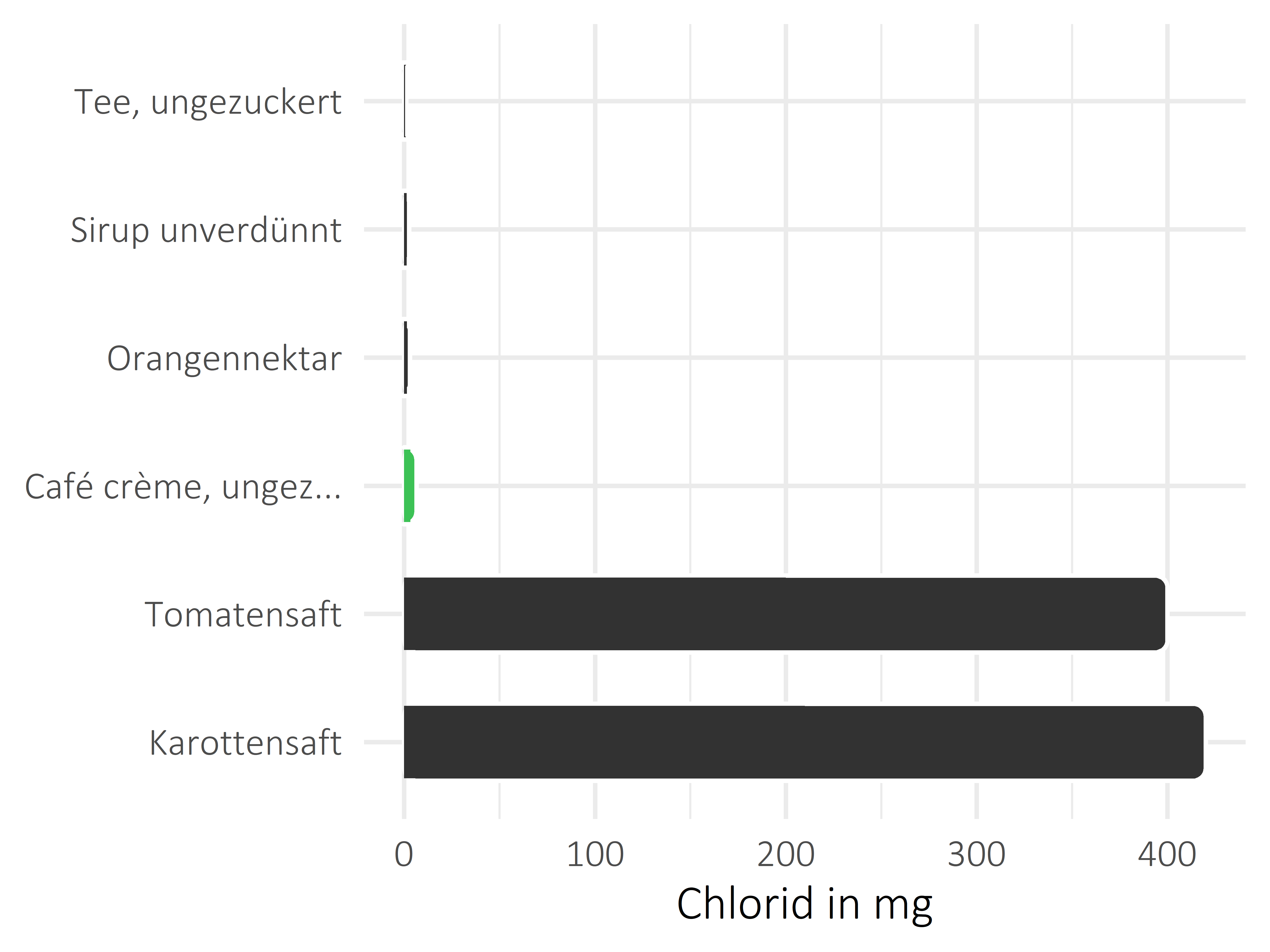 alkoholfreie Getränke Chlorid