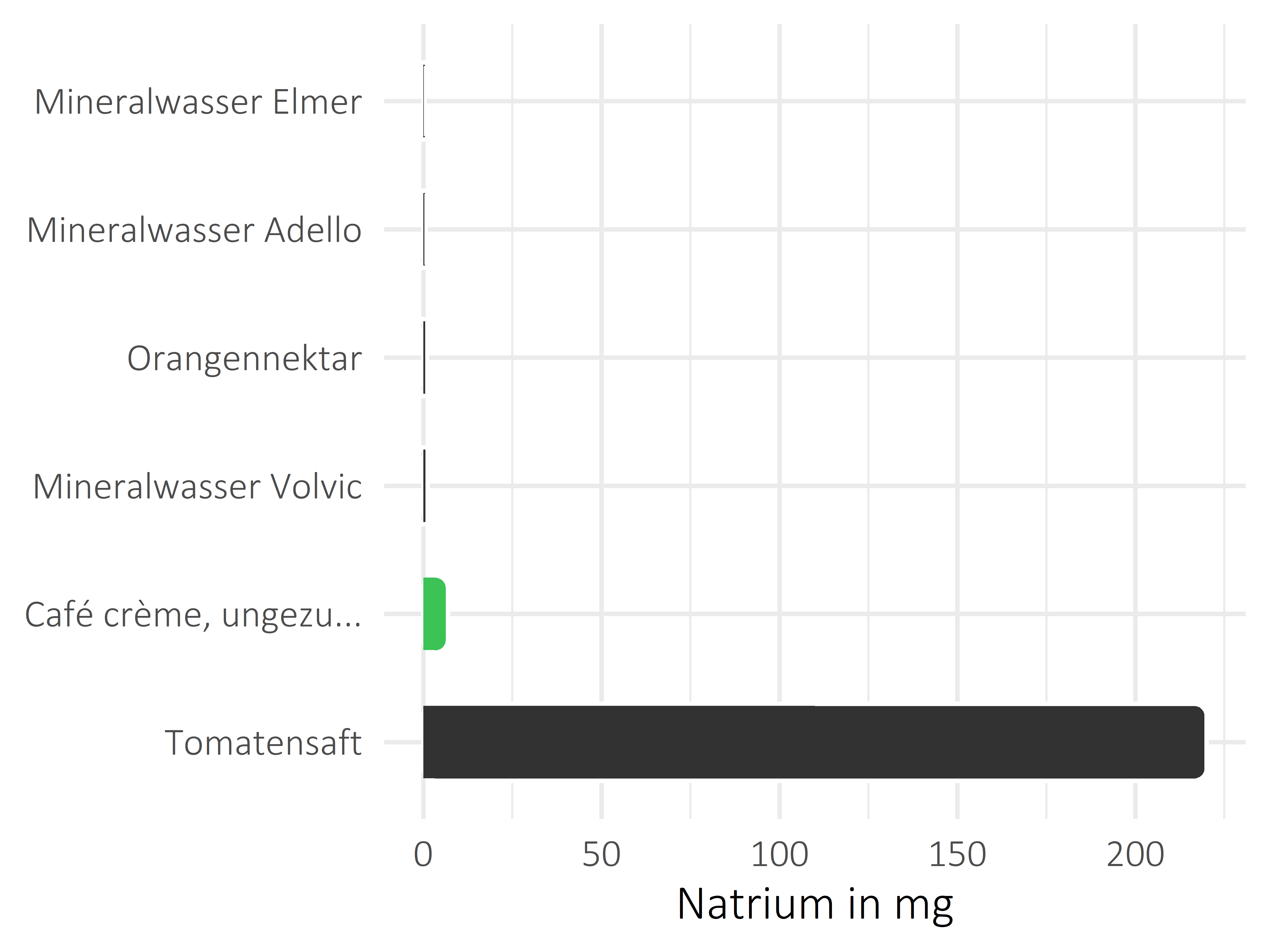 alkoholfreie Getränke Natrium